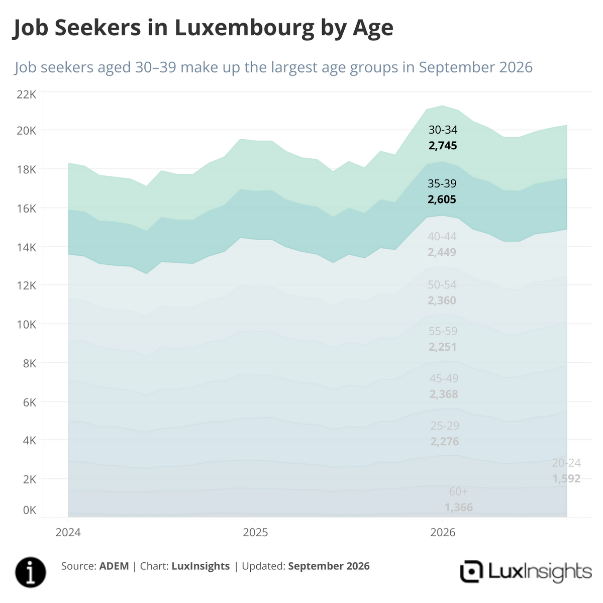 Visualization of Job Seekers in Luxembourg by Age