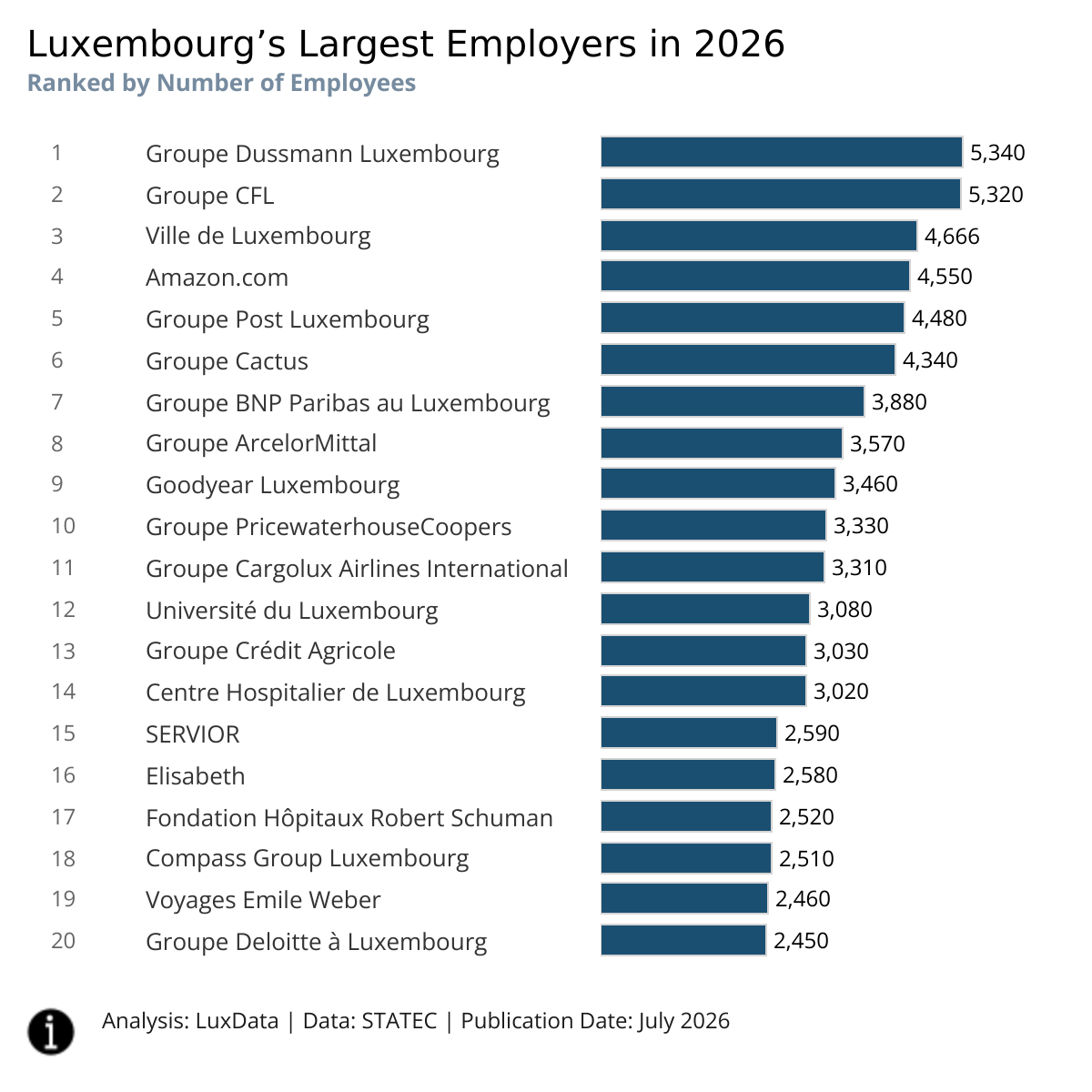 Visualization of Largest Employers of Luxembourg