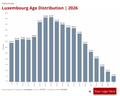 Visualization of Luxembourg Age Distribution