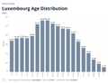 Visualization of Luxembourg Age Distribution