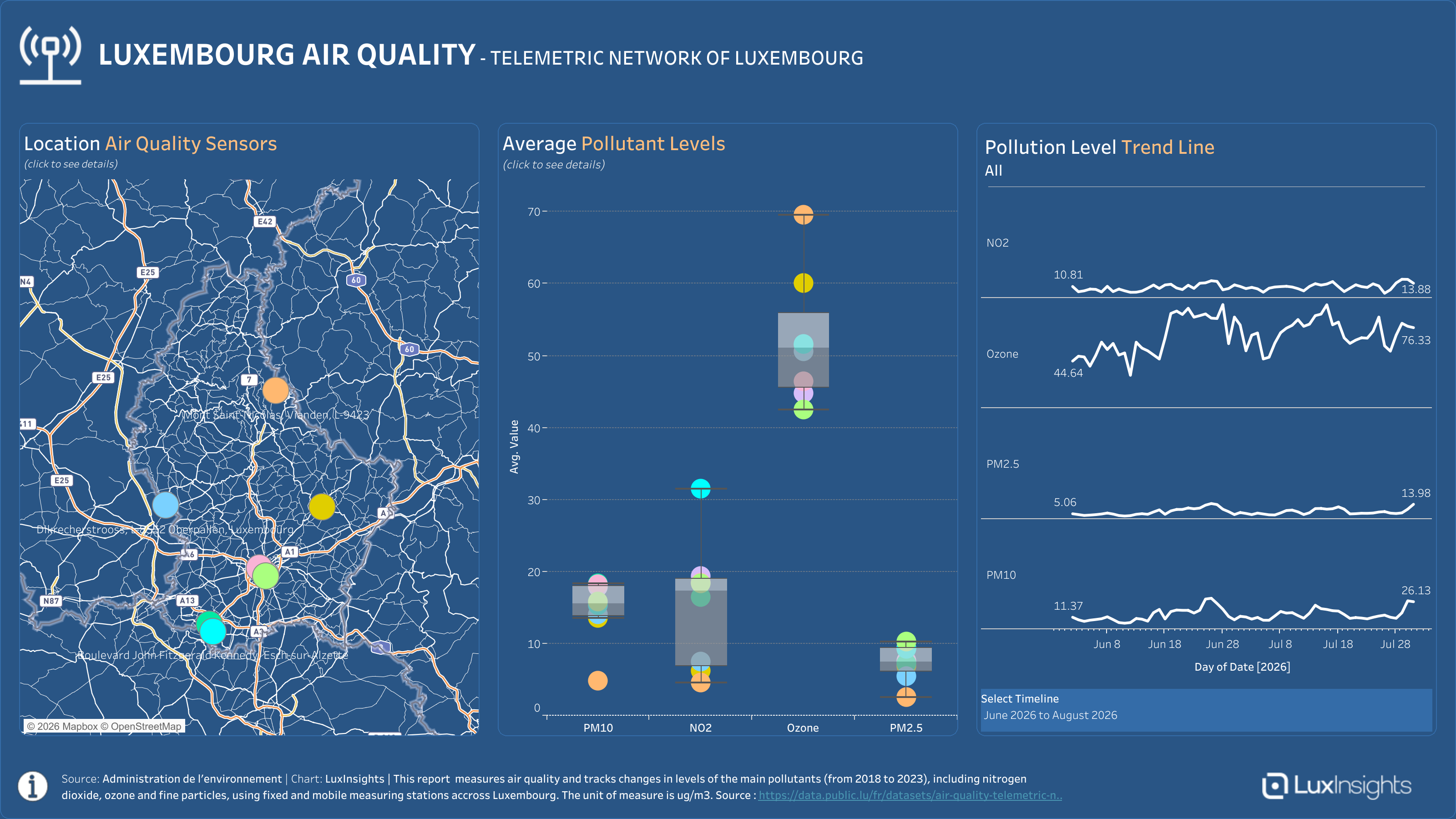 Visualization of Luxembourg Air Quality