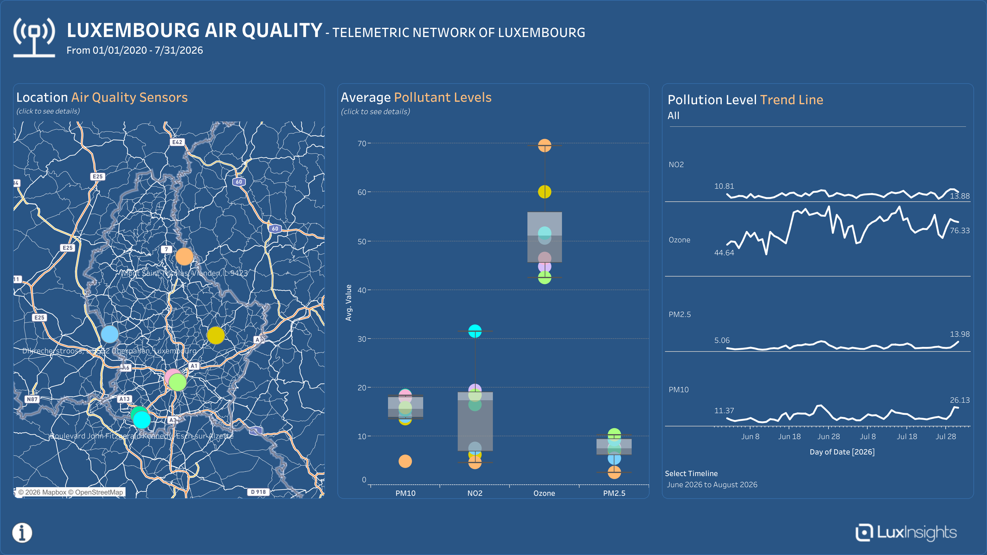 Visualization of Luxembourg Air Quality