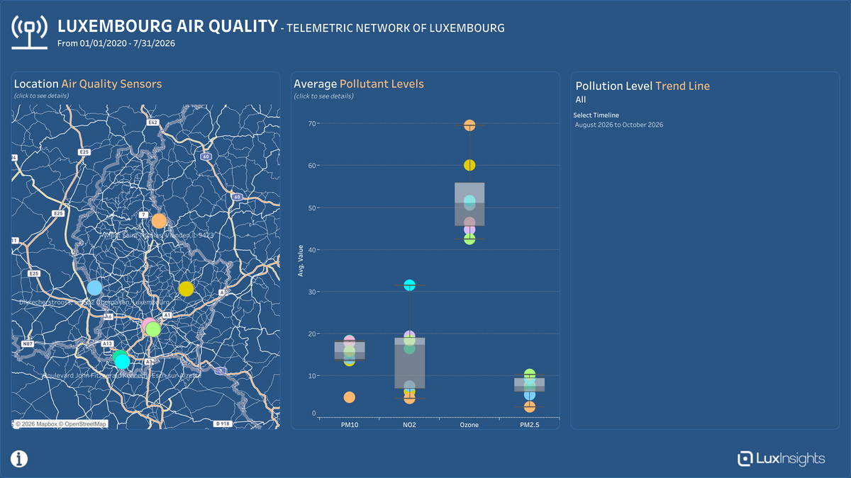 Visualization of Luxembourg Air Quality