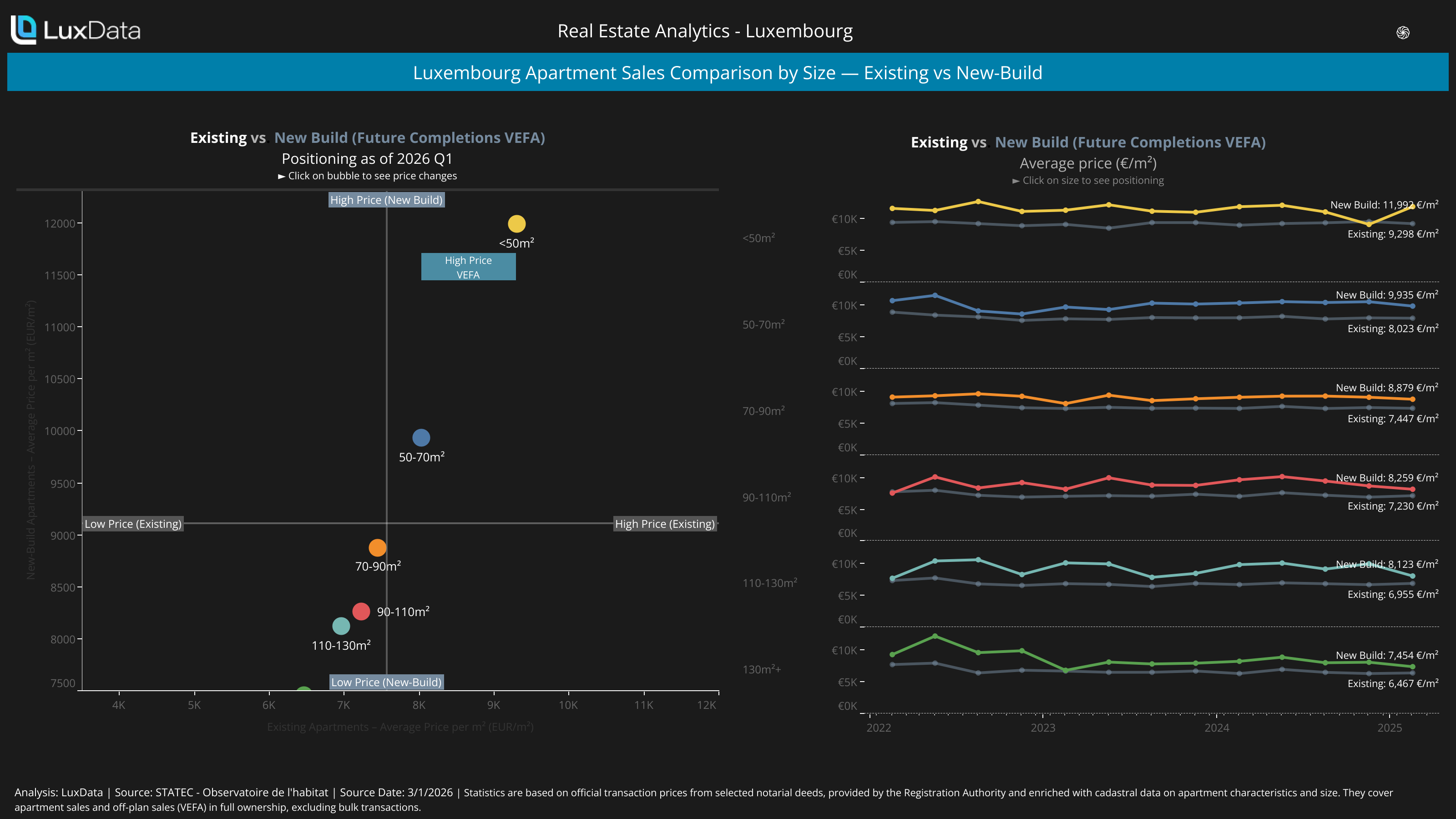Visualization of Luxembourg Apartment Sales Comparison by Size - Existing vs New-Build (Dark)
