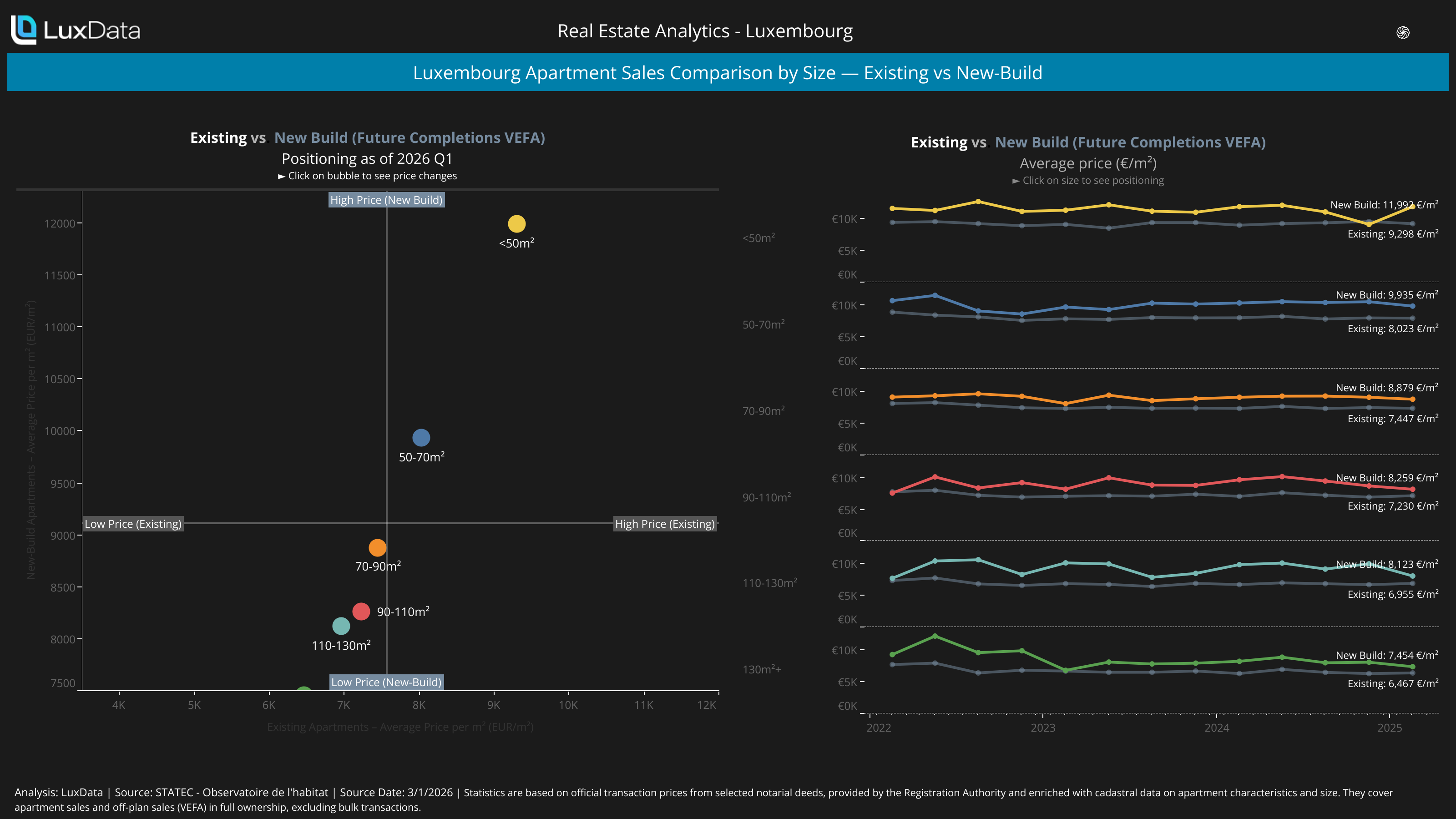 Visualization of Luxembourg Apartment Sales Comparison by Size - Existing vs New-Build (Dark)