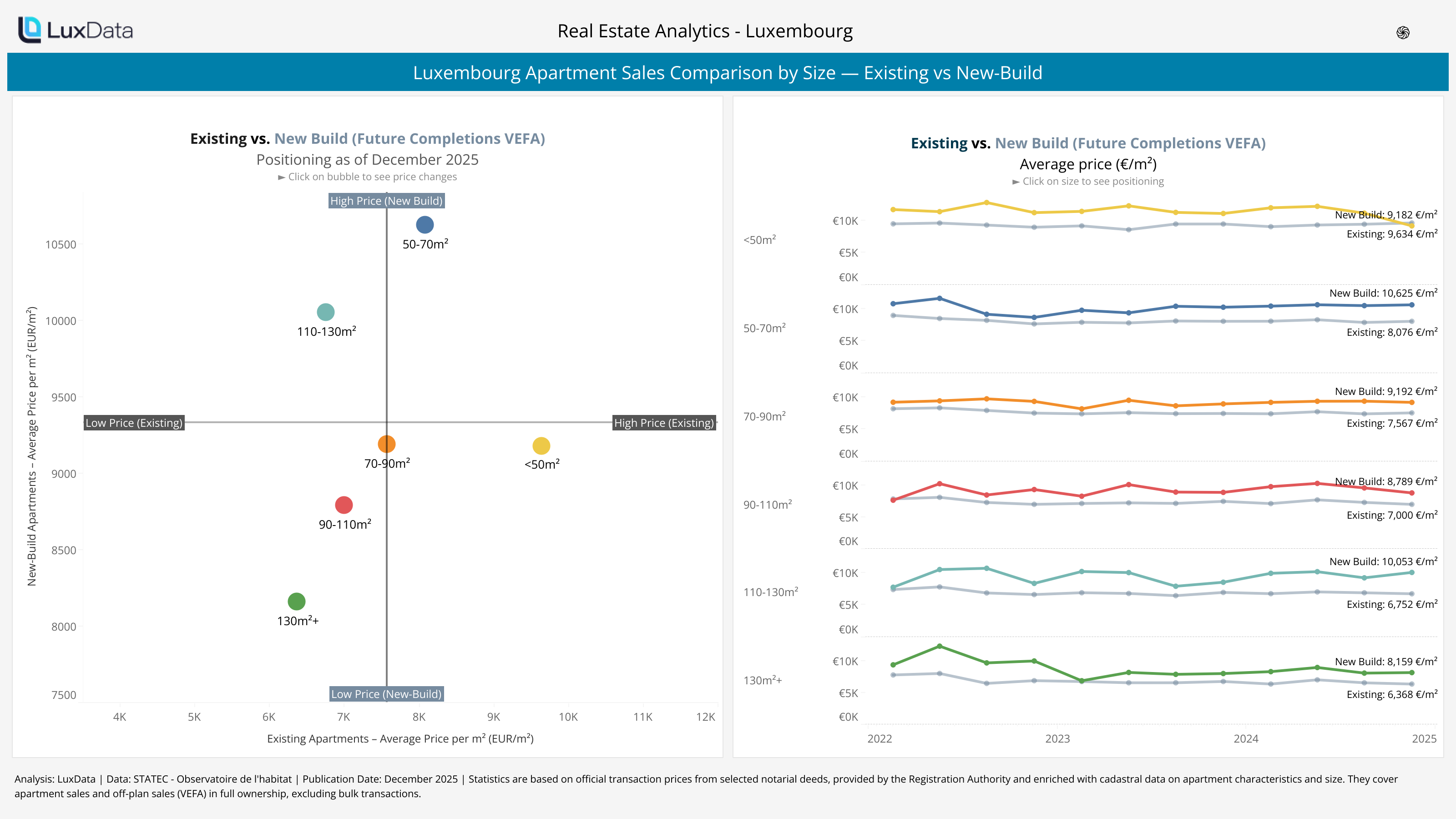 Visualization of Luxembourg Apartment Sales Comparison by Size — Existing vs New-Build