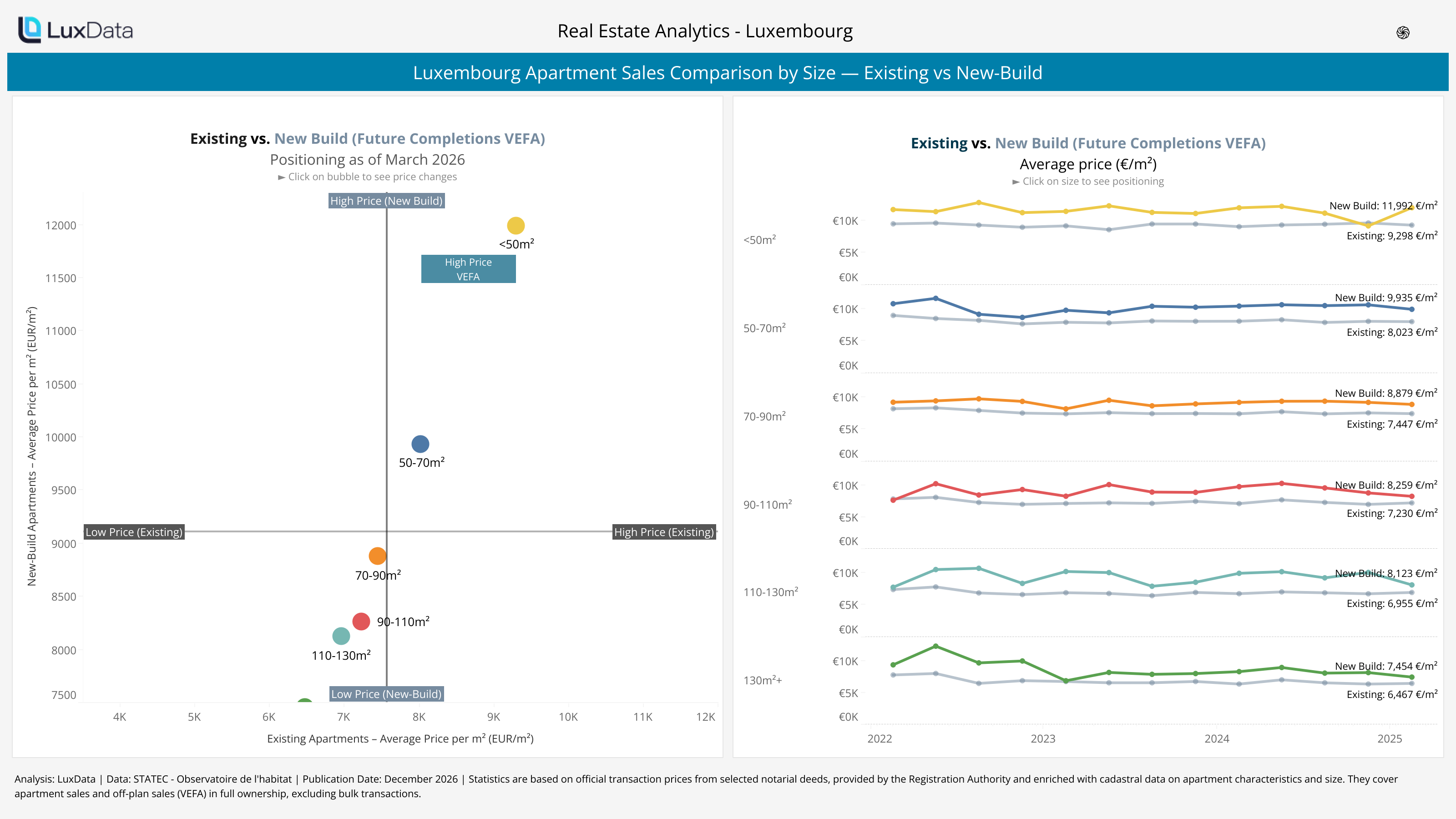 Visualization of Luxembourg Apartment Sales Comparison by Size — Existing vs New-Build