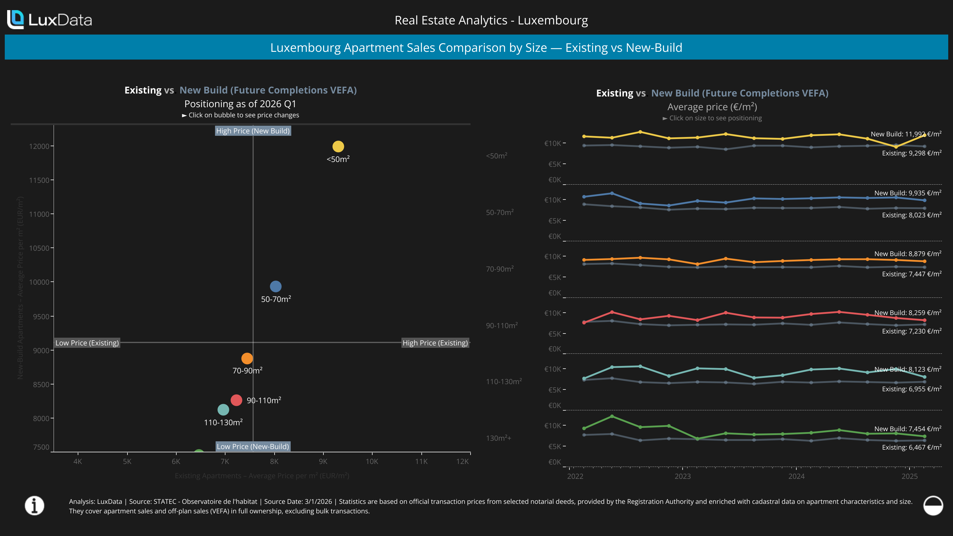 Visualization of Luxembourg Apartment Sales by Size — Existing vs New-Build (Dark)