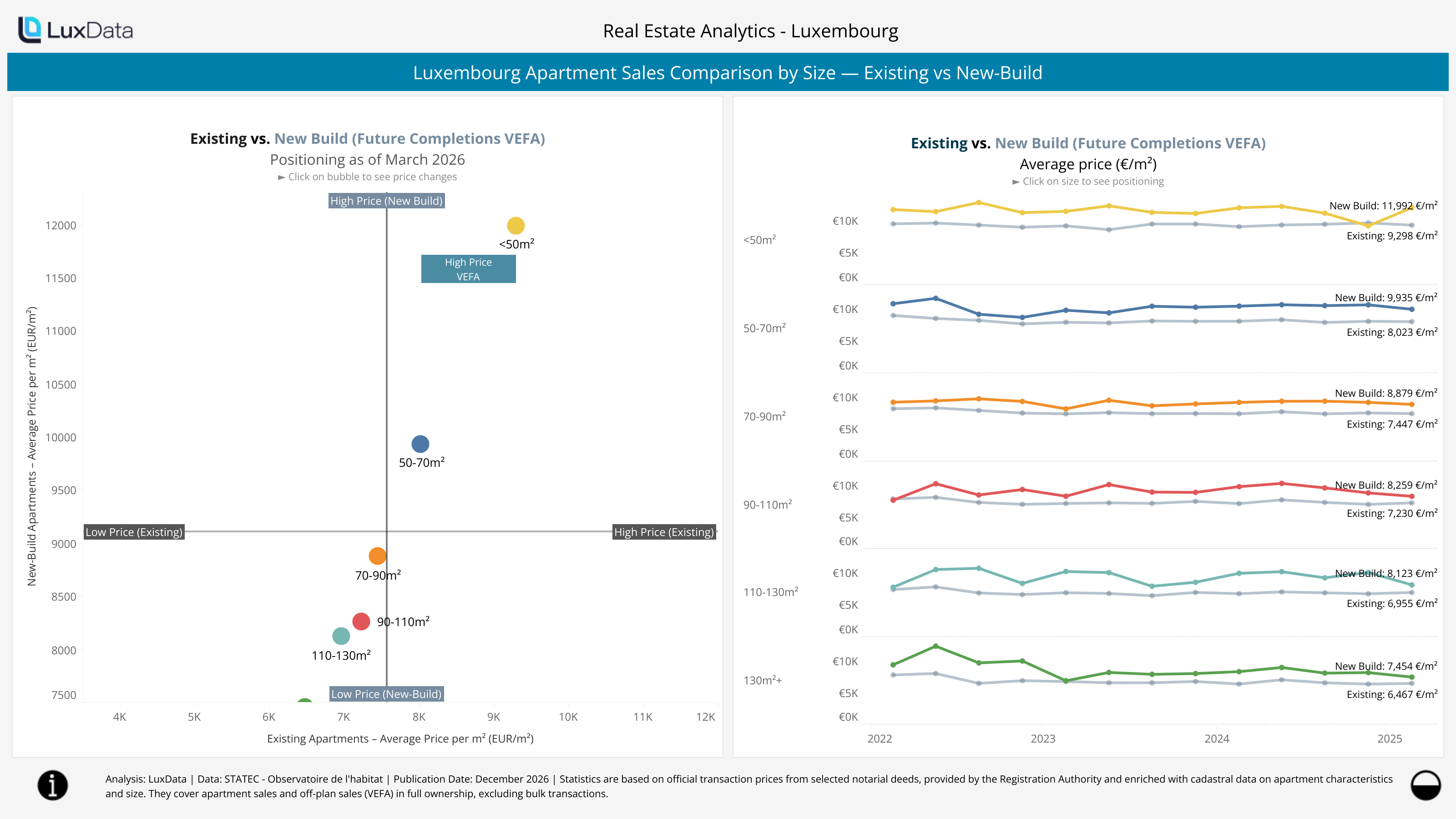 Visualization of Luxembourg Apartment Sales by Size — Existing vs New-Build (Light)