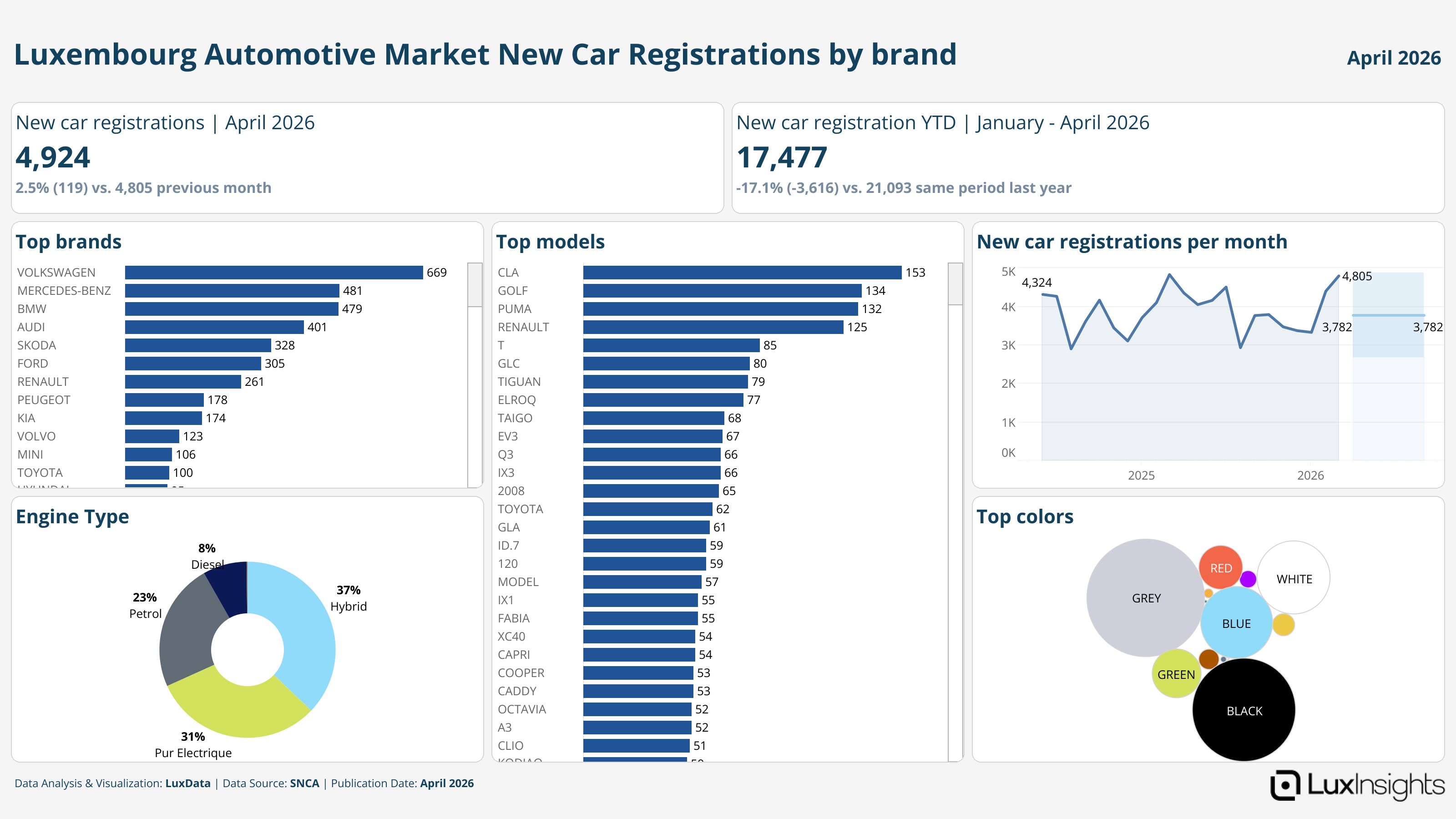 Visualization of Luxembourg Automotive Market New Car Registrations by brand