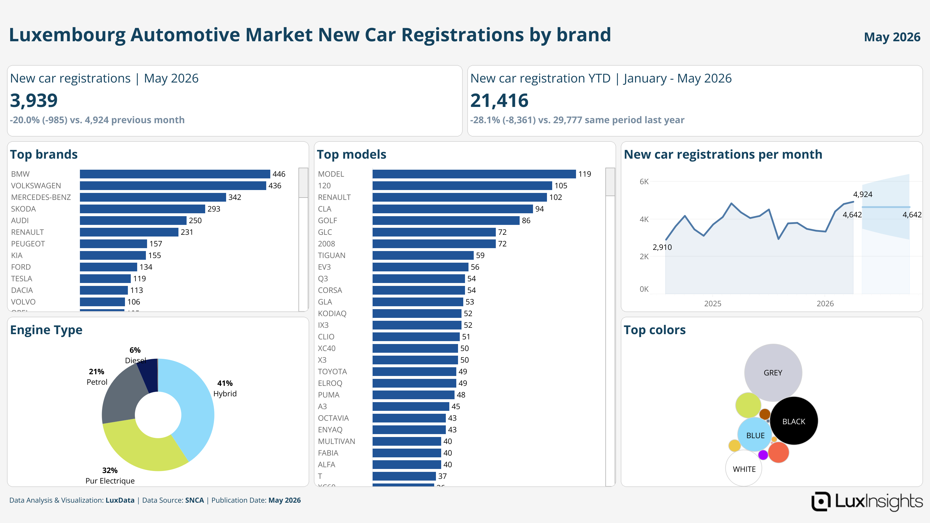 Visualization of Luxembourg Automotive Market New Car Registrations by brand