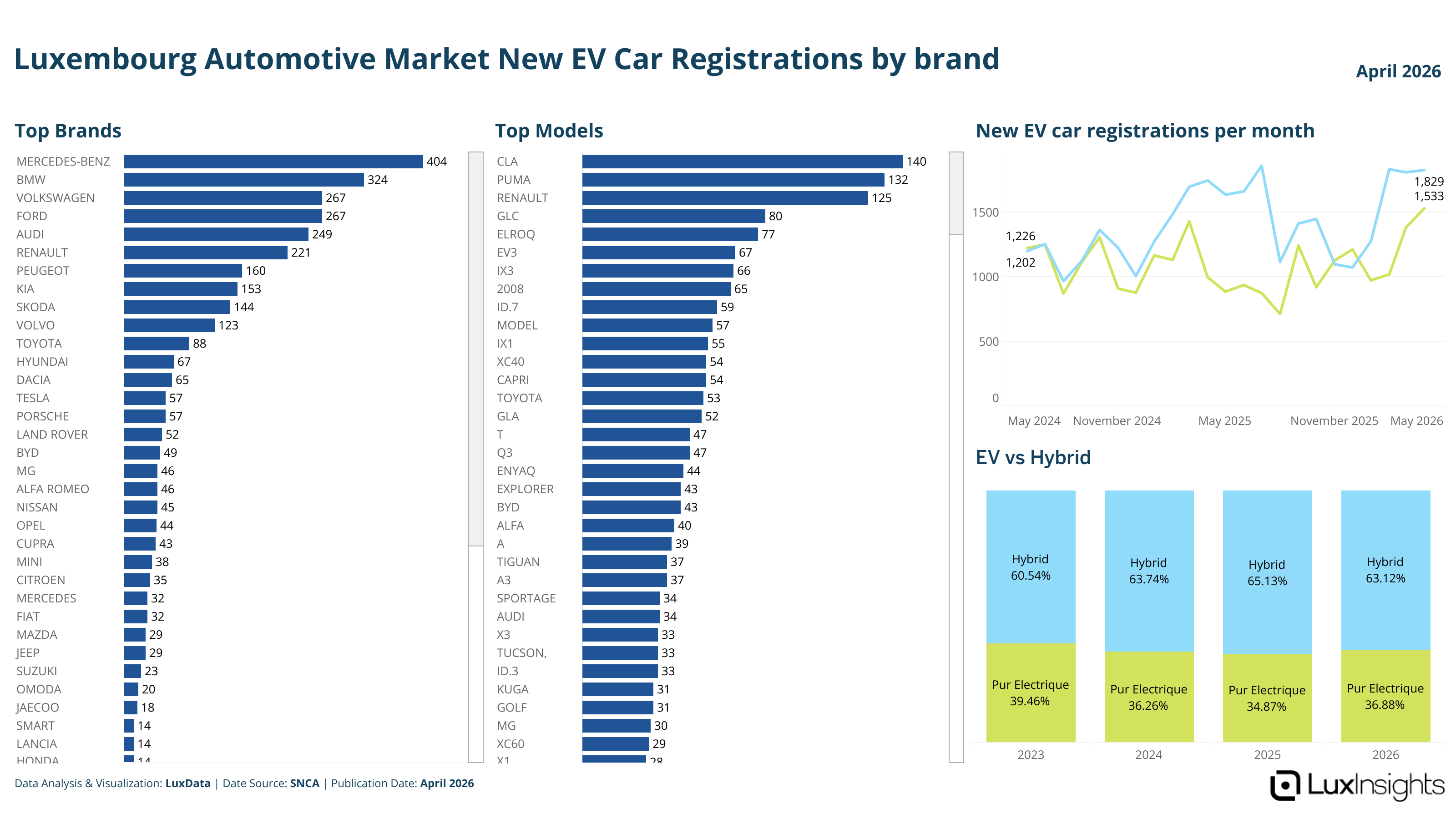 Visualization of Luxembourg Automotive Market New EV Car Registrations by brand