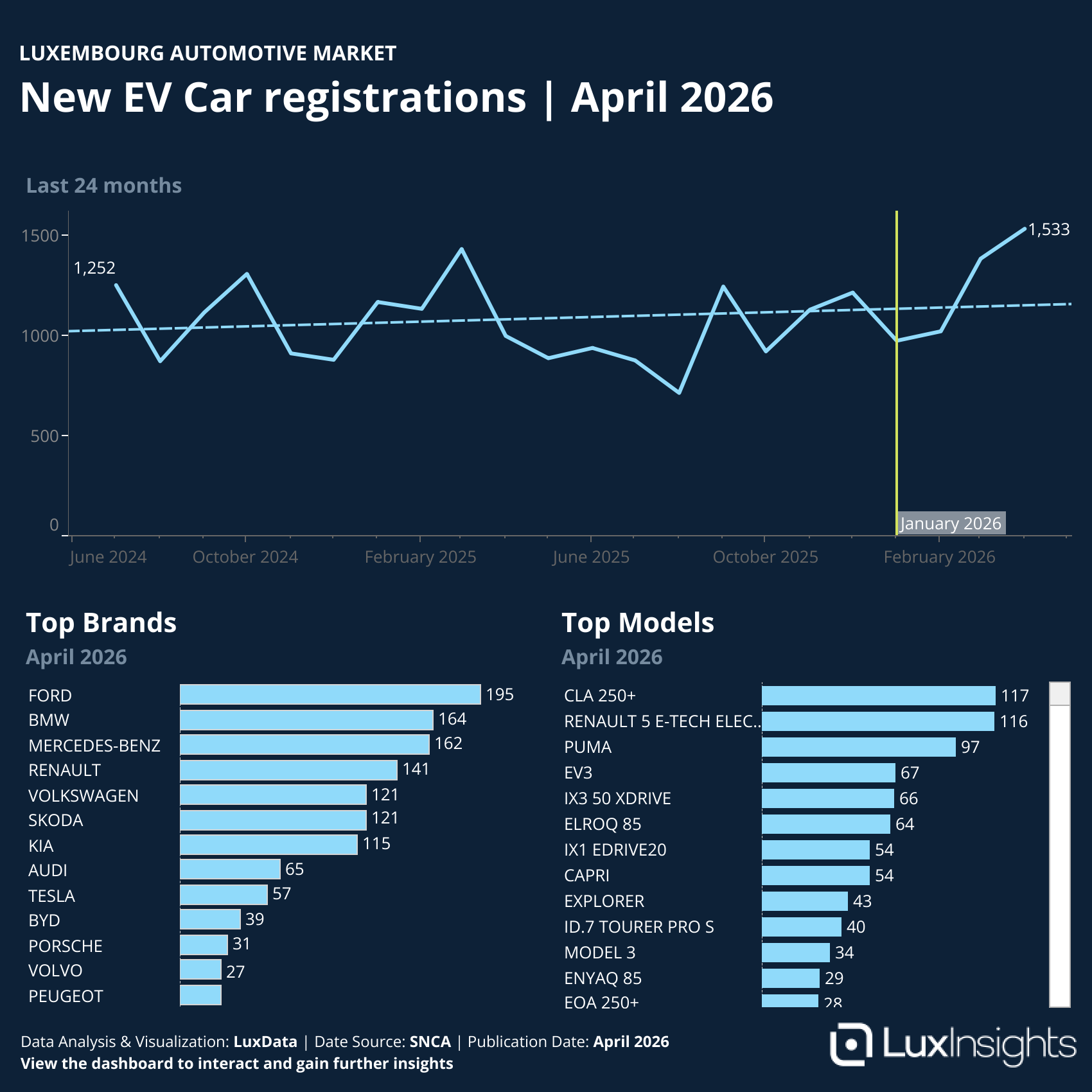 Visualization of Luxembourg Automotive Market New EV [Pure Electric] Car Registrations