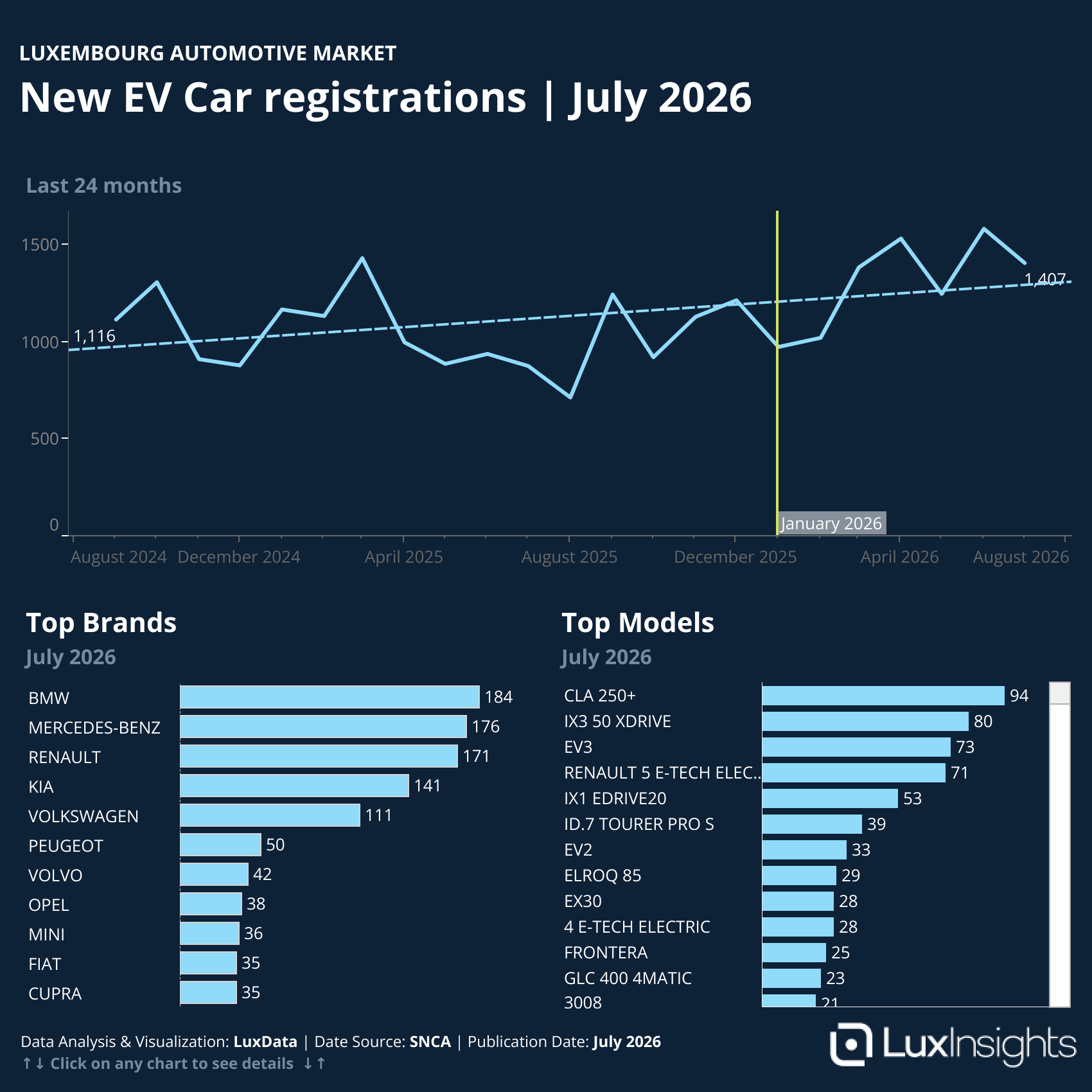 Visualization of Luxembourg Automotive Market New EV [Pure Electric] Car Registrations