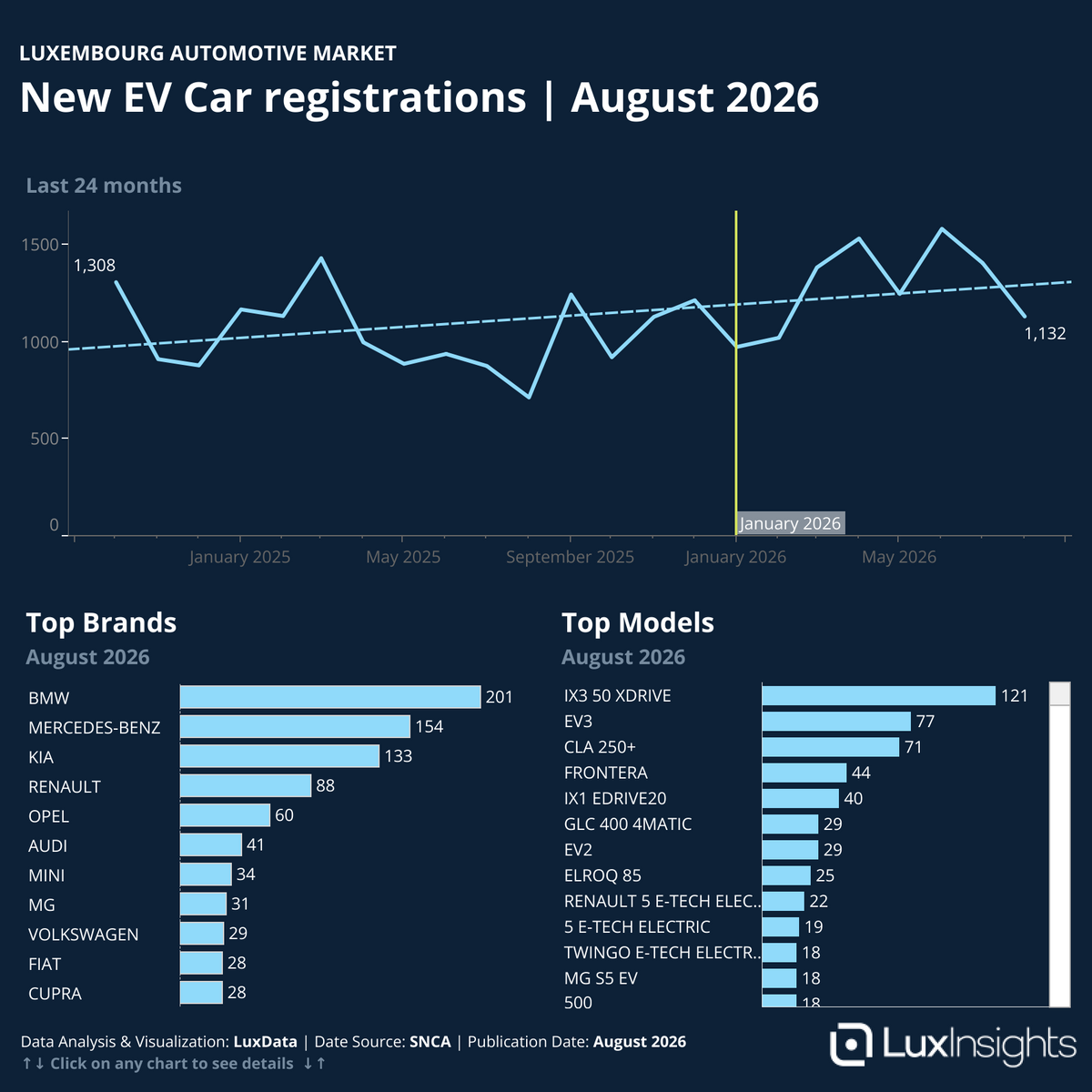 Visualization of Luxembourg Automotive Market New EV [Pure Electric] Car Registrations