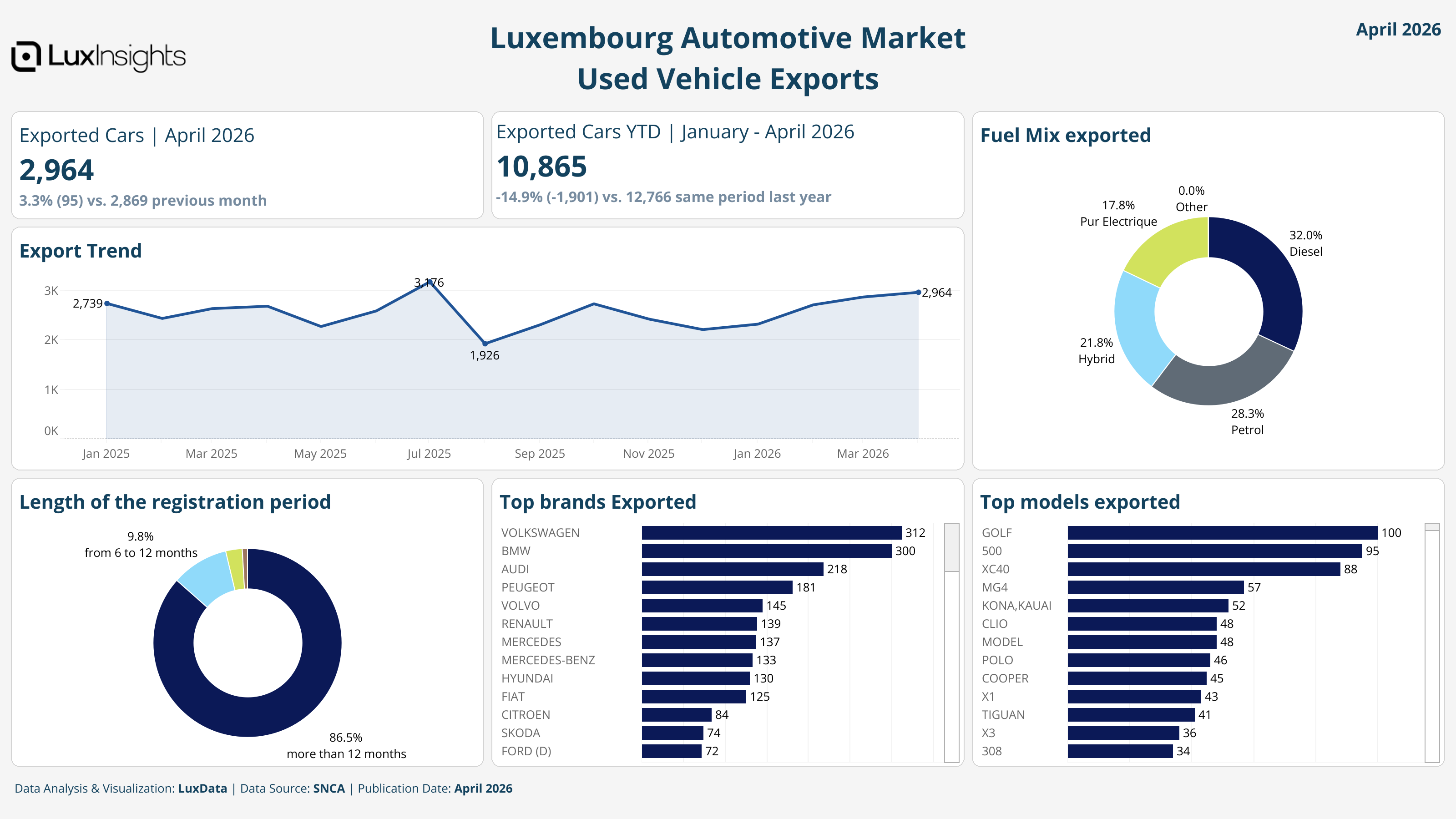 Visualization of Luxembourg Automotive Market Used Vehicle Exports