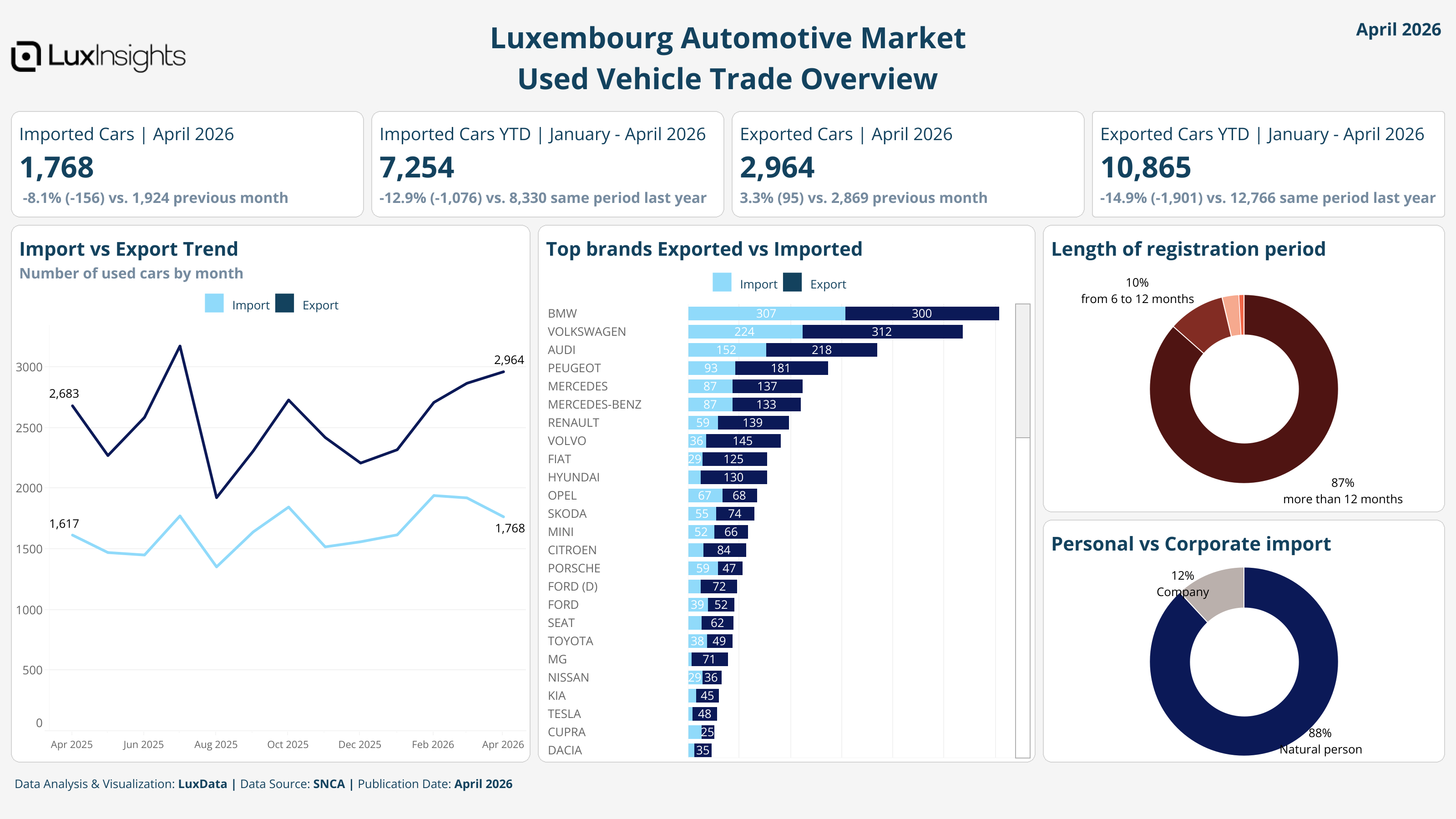 Visualization of Luxembourg Automotive Market Used Vehicle Trade Overview