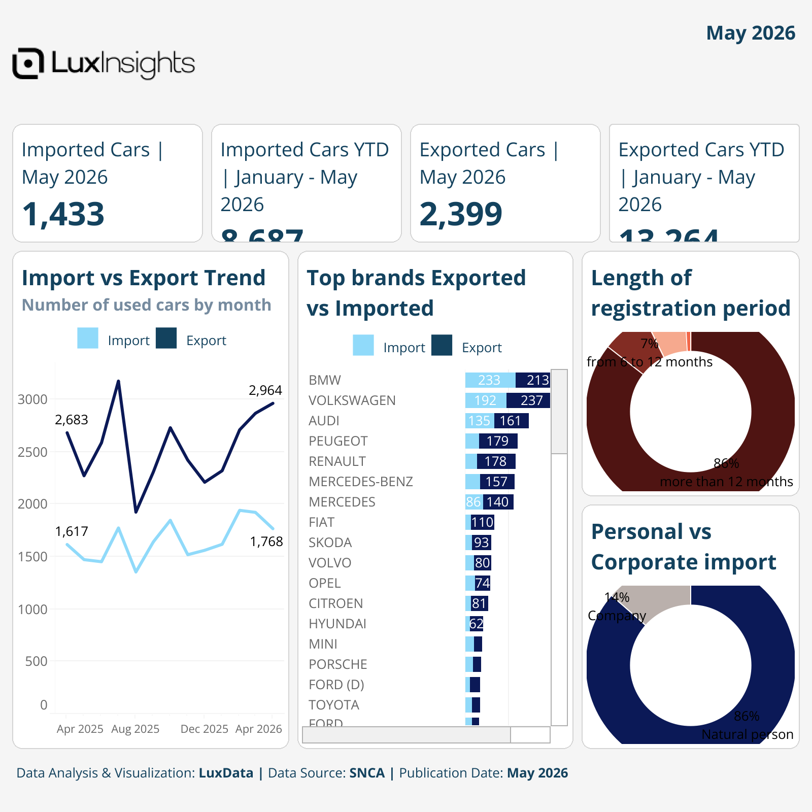 Visualization of Luxembourg Automotive Market Used Vehicle Trade Overview