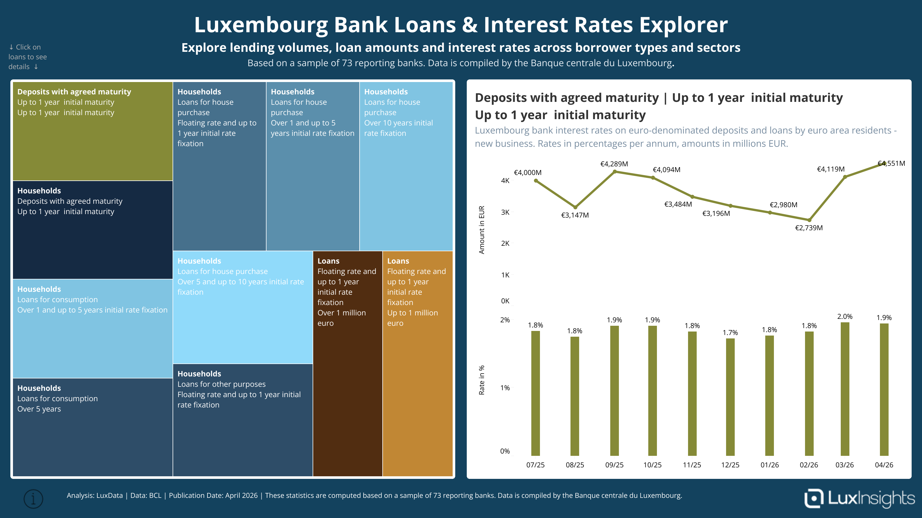 Visualization of Luxembourg Bank Loans & Interest Rates Explorer