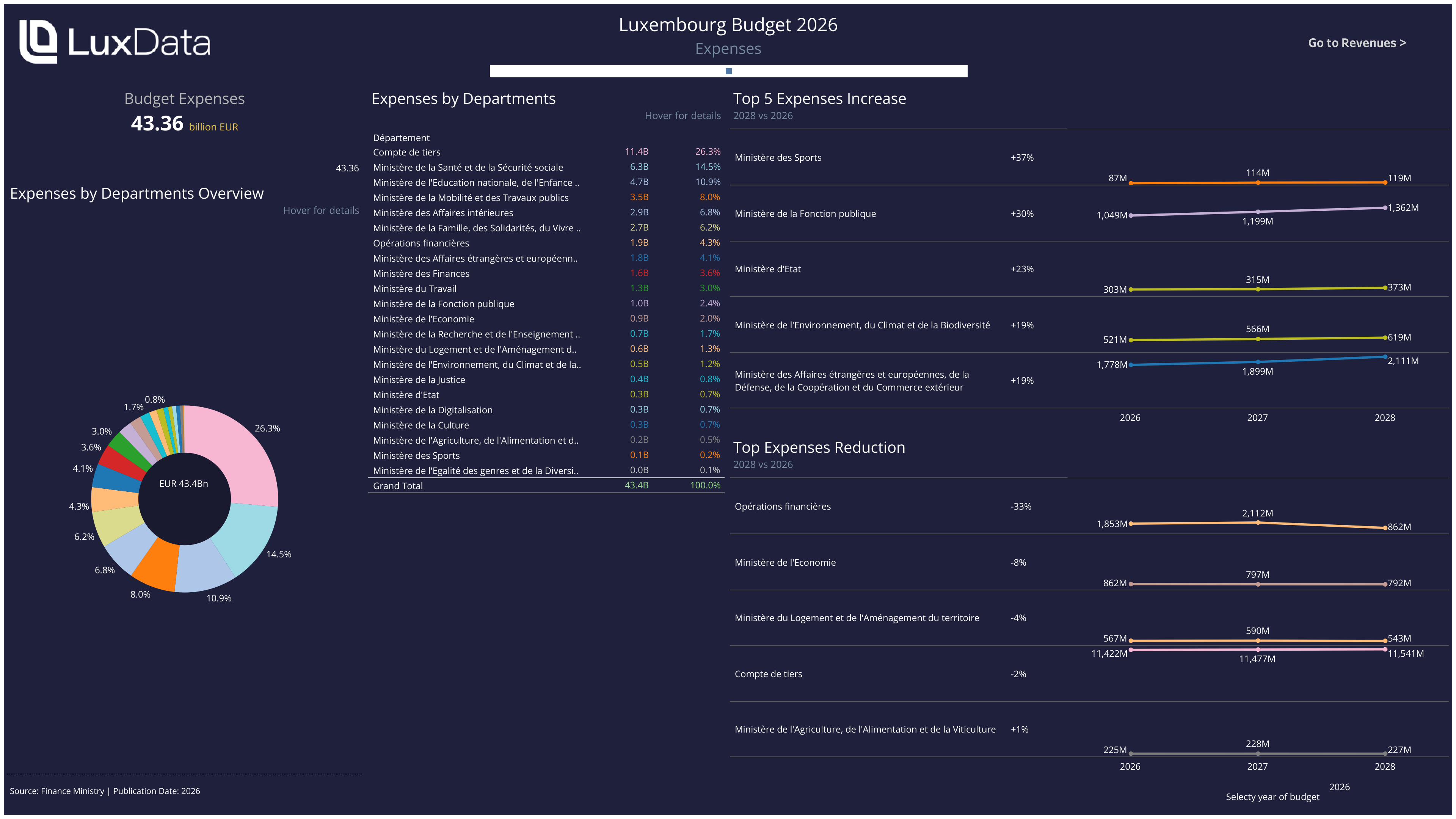 Visualization of Luxembourg Budget Expenses