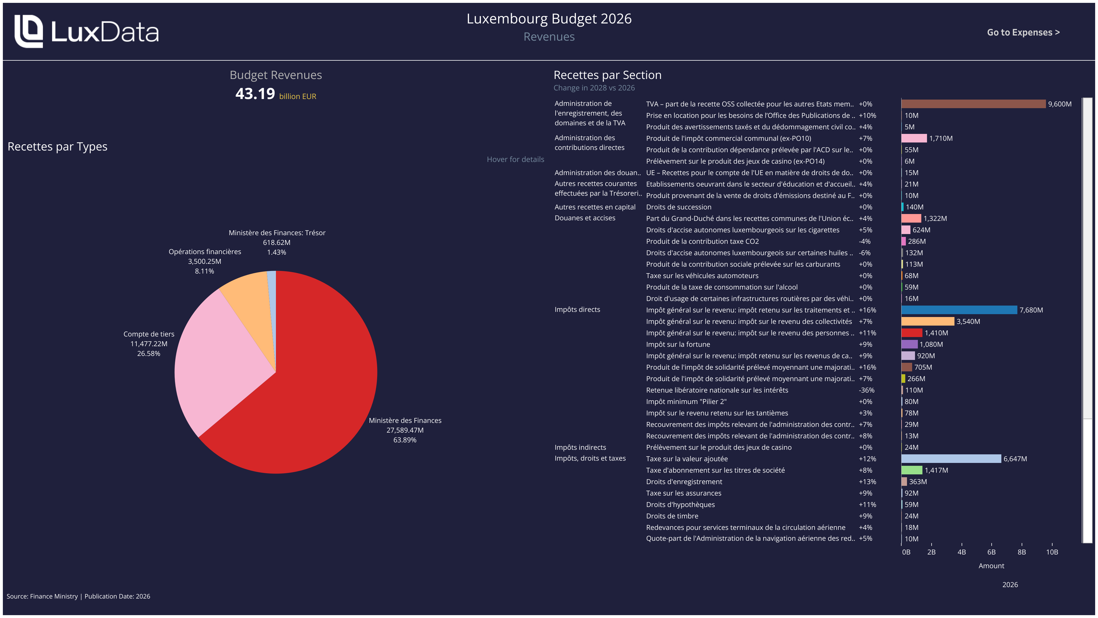 Visualization of Luxembourg Budget Revenues