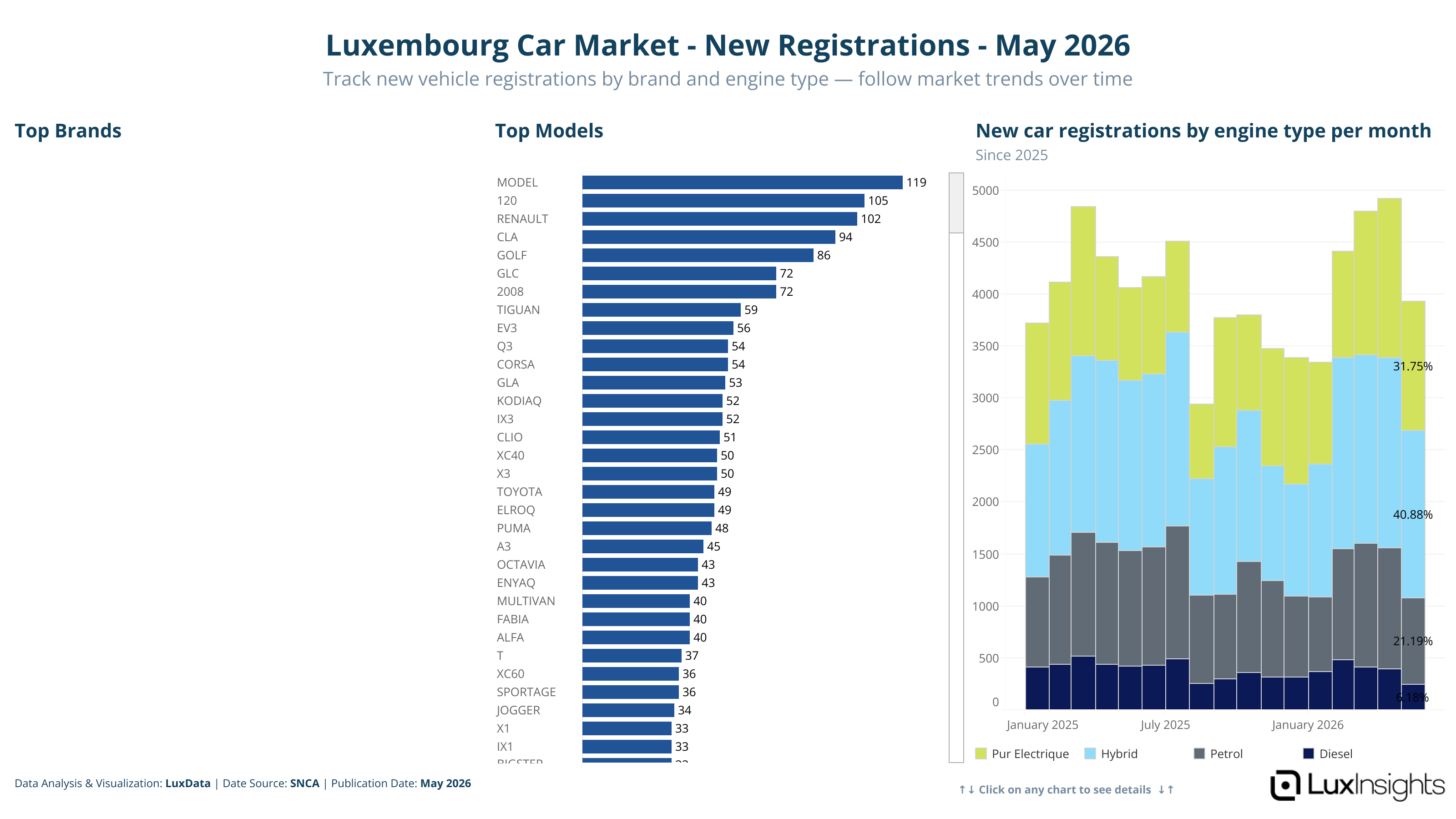 Visualization of Luxembourg Car Market - New Registrations