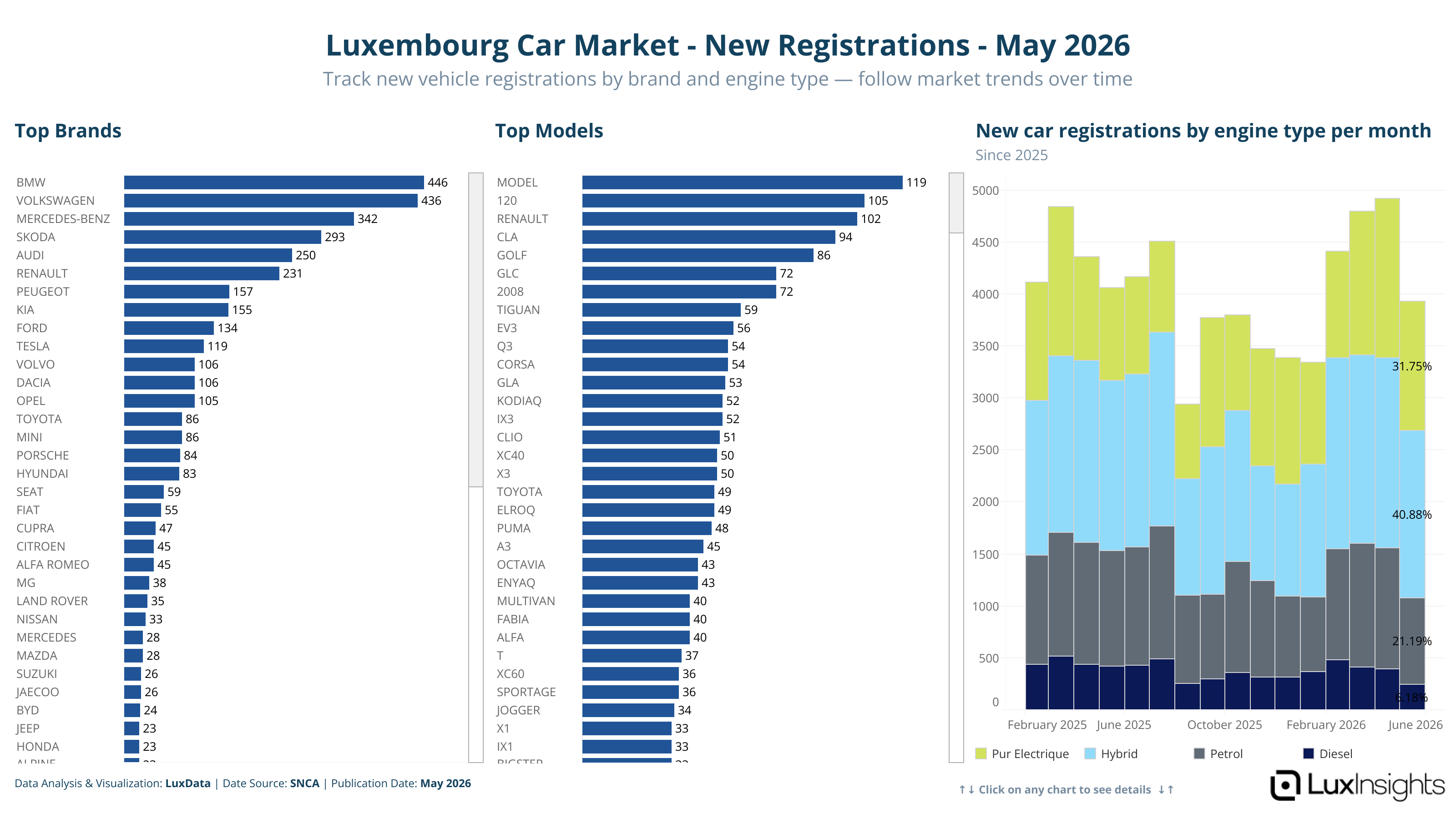 Visualization of Luxembourg Car Market - New Registrations