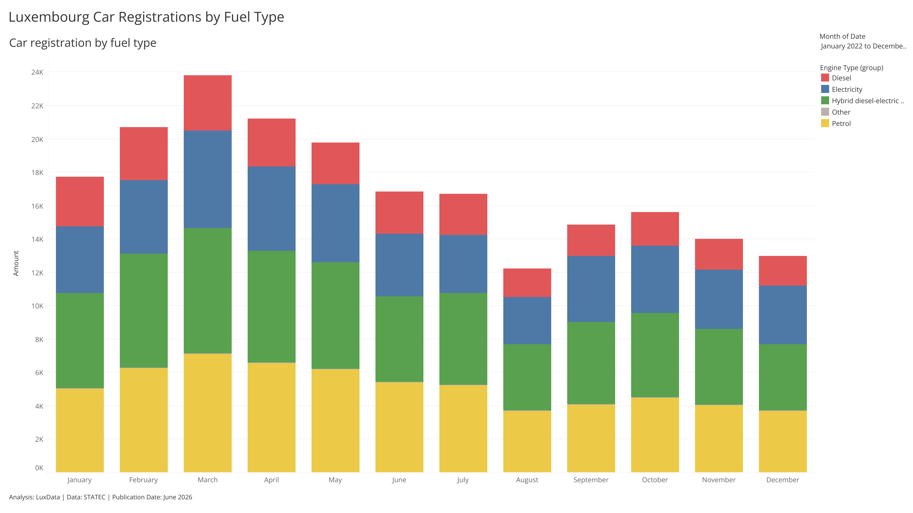 Visualization of Luxembourg Car Registrations by Fuel Type