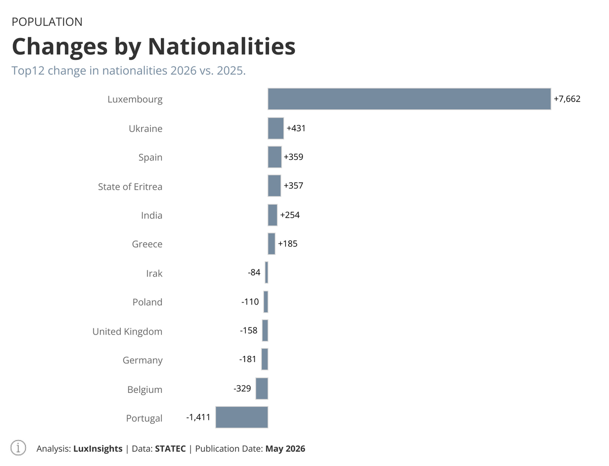 Visualization of Luxembourg Change by Nationalities