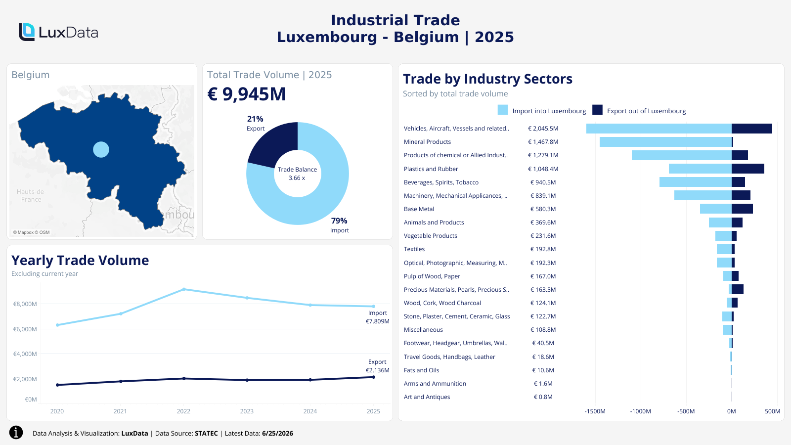 Visualization of Luxembourg Industrial Trade by Country Dashboard - Belgium