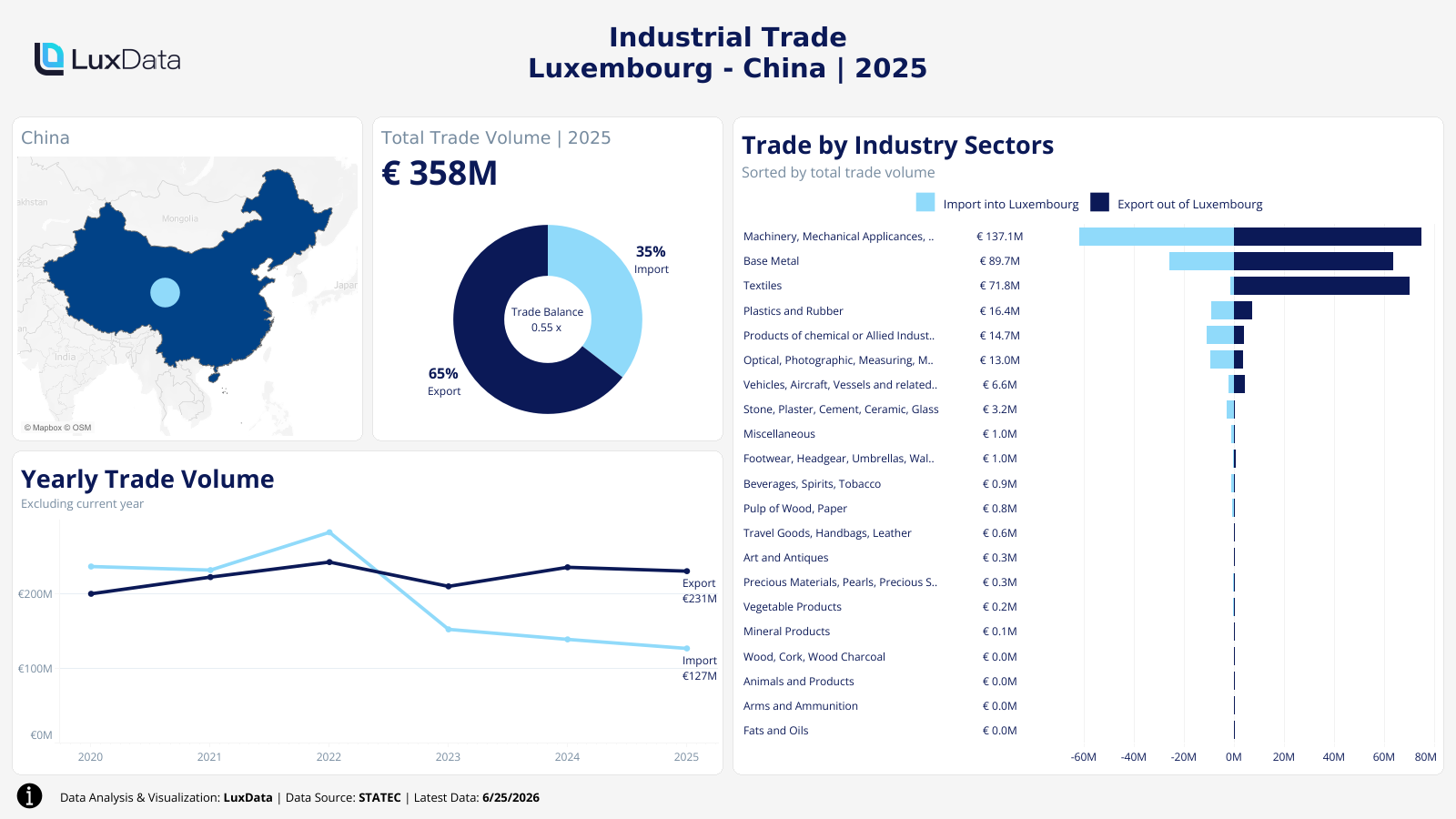 Visualization of Luxembourg Industrial Trade by Country Dashboard - China