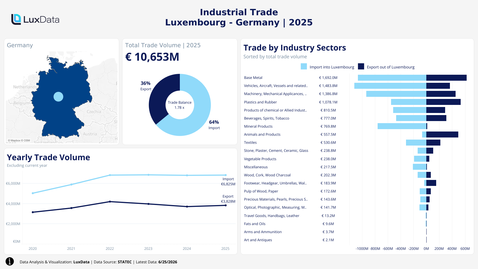 Visualization of Luxembourg Industrial Trade by Country Dashboard - Germany