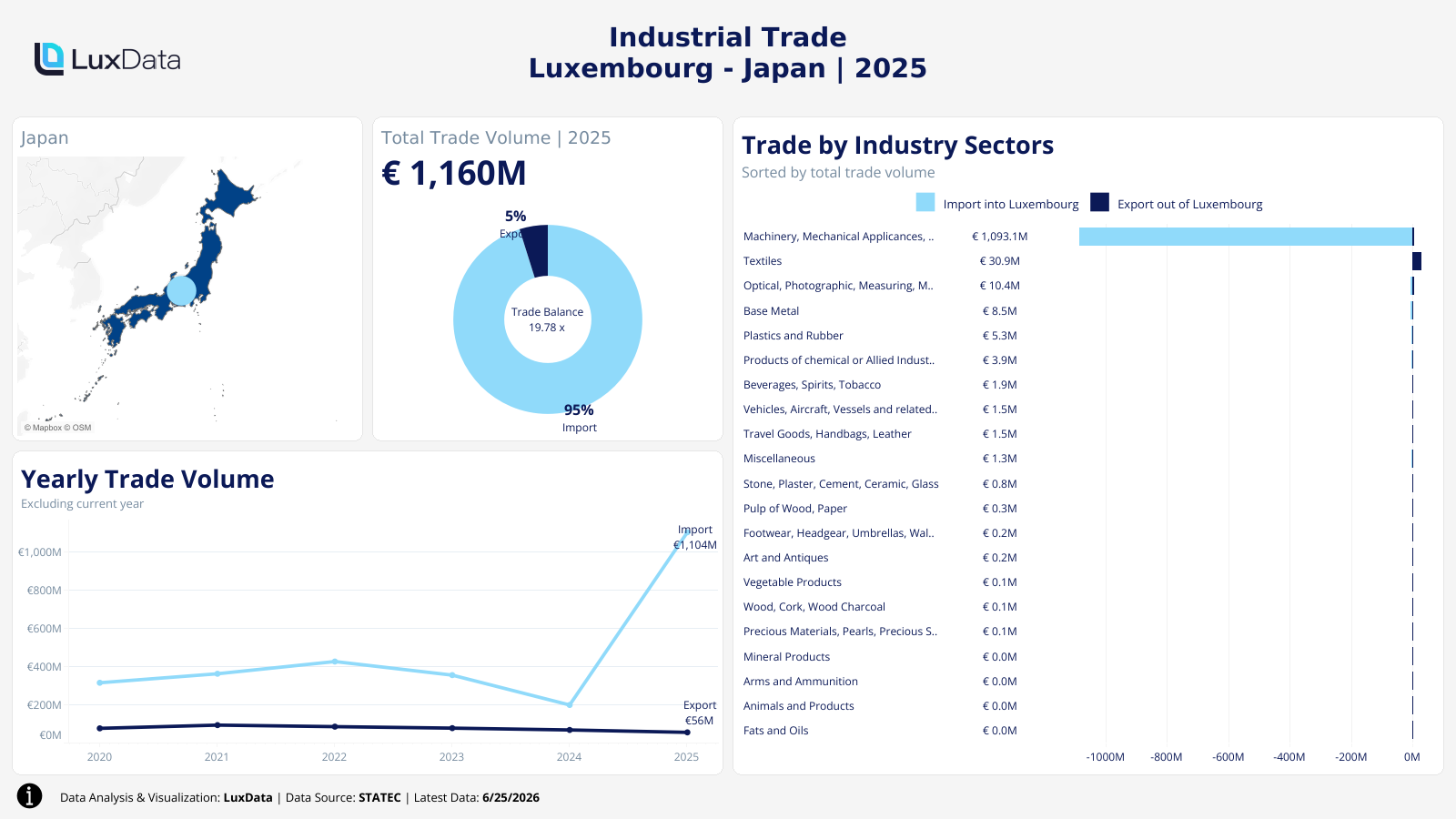 Visualization of Luxembourg Industrial Trade by Country Dashboard - Japan