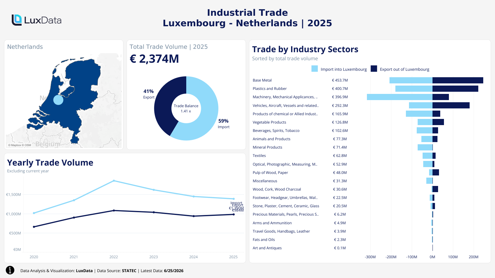Visualization of Luxembourg Industrial Trade by Country Dashboard - Netherlands