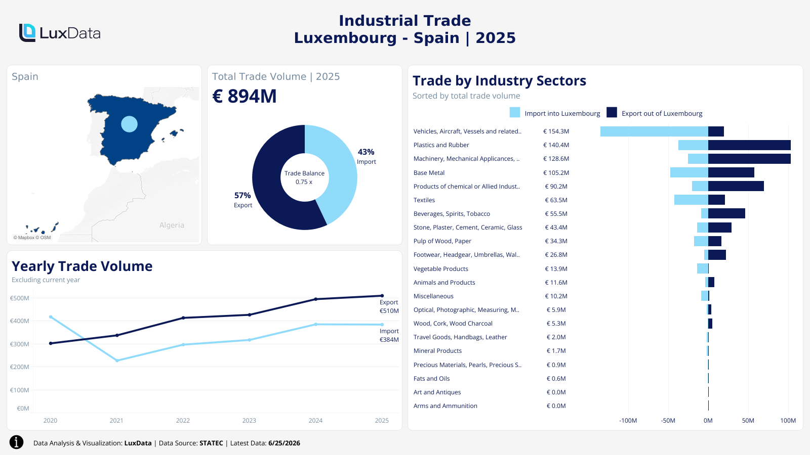 Visualization of Luxembourg Industrial Trade by Country Dashboard - Spain