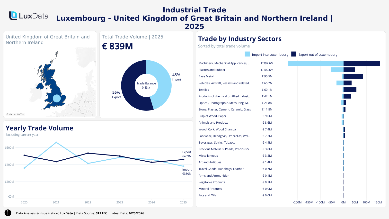 Visualization of Luxembourg Industrial Trade by Country Dashboard - United Kingdom of Great Britain and Northern Ireland