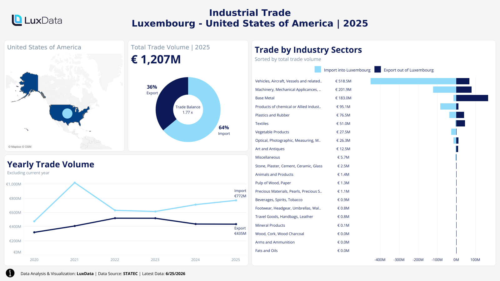 Visualization of Luxembourg Industrial Trade by Country Dashboard - United States of America