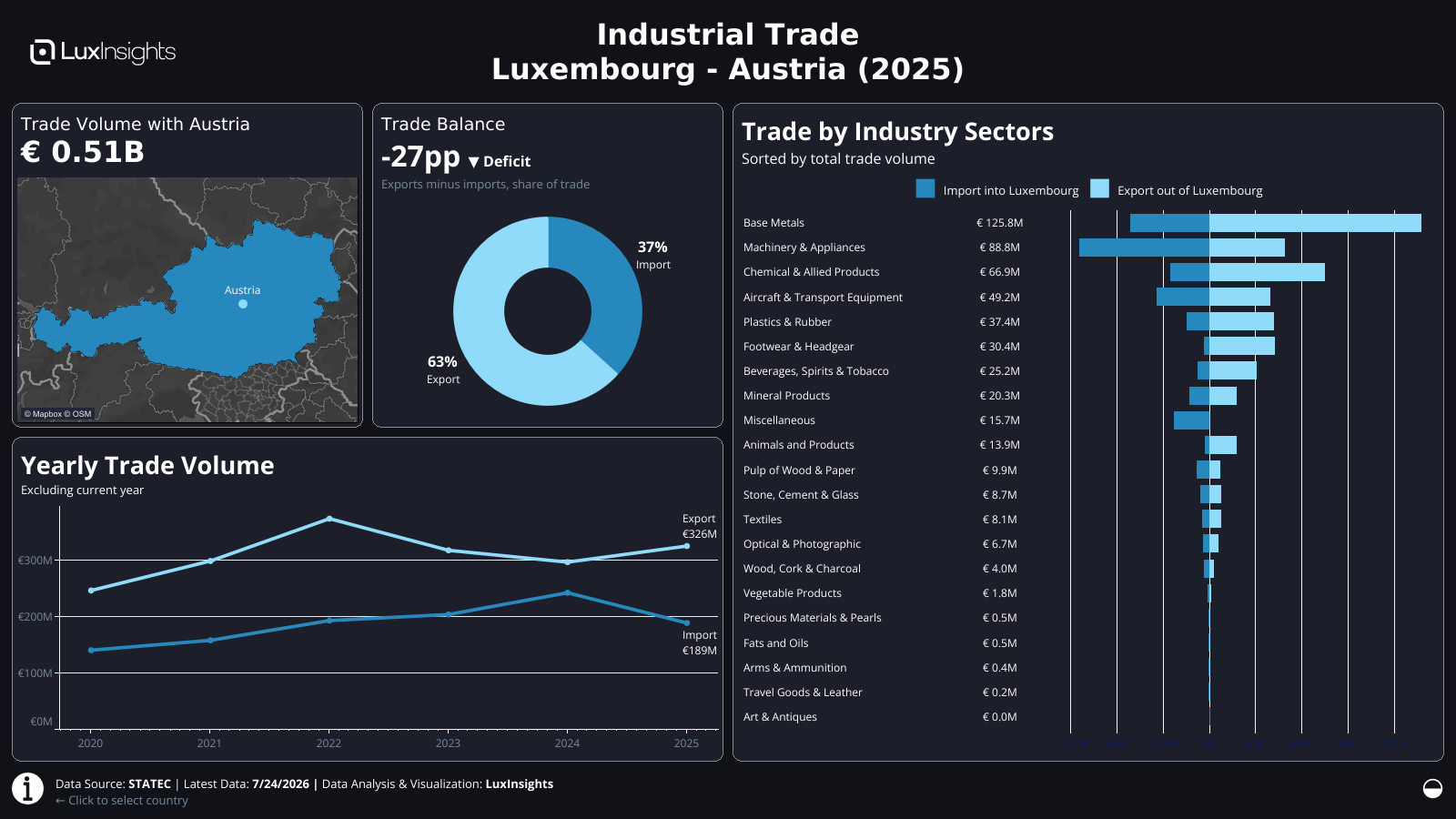 Visualization of Luxembourg Industrial Trade by Country Dashboard (Dark) - Austria