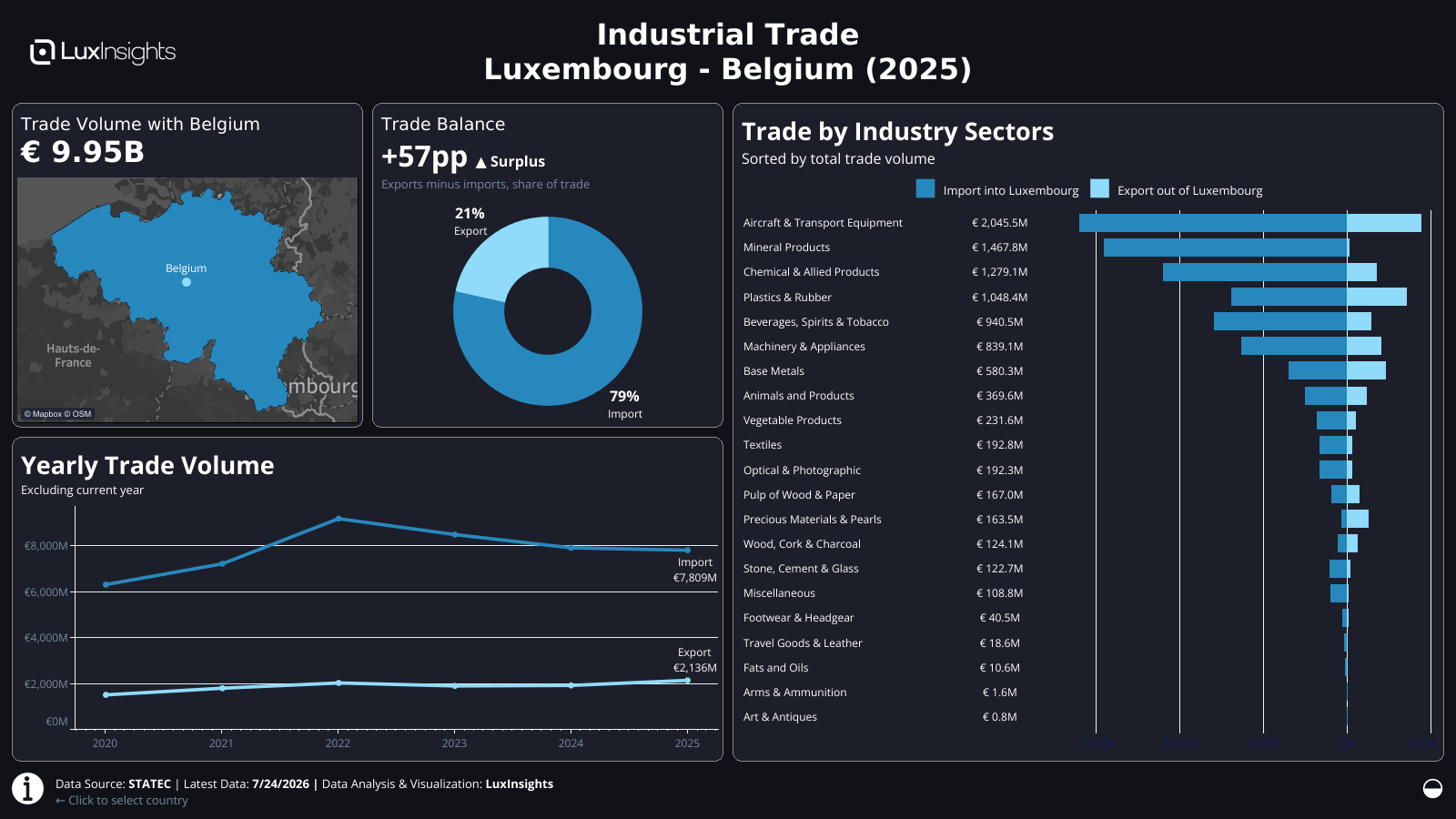 Visualization of Luxembourg Industrial Trade by Country Dashboard (Dark) - Belgium