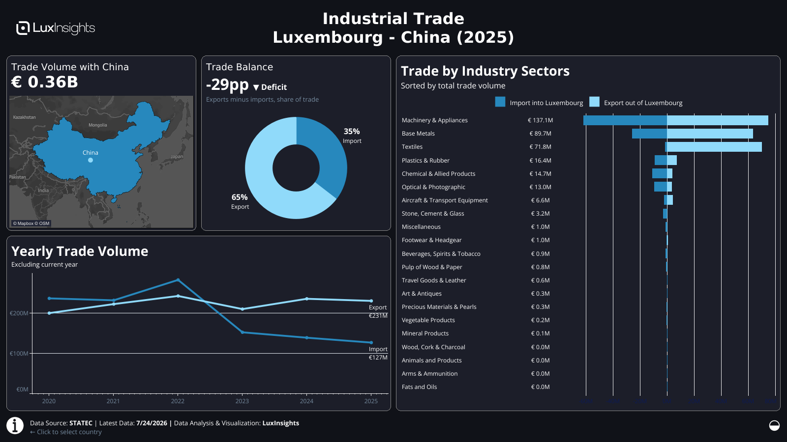 Visualization of Luxembourg Industrial Trade by Country Dashboard (Dark) - China