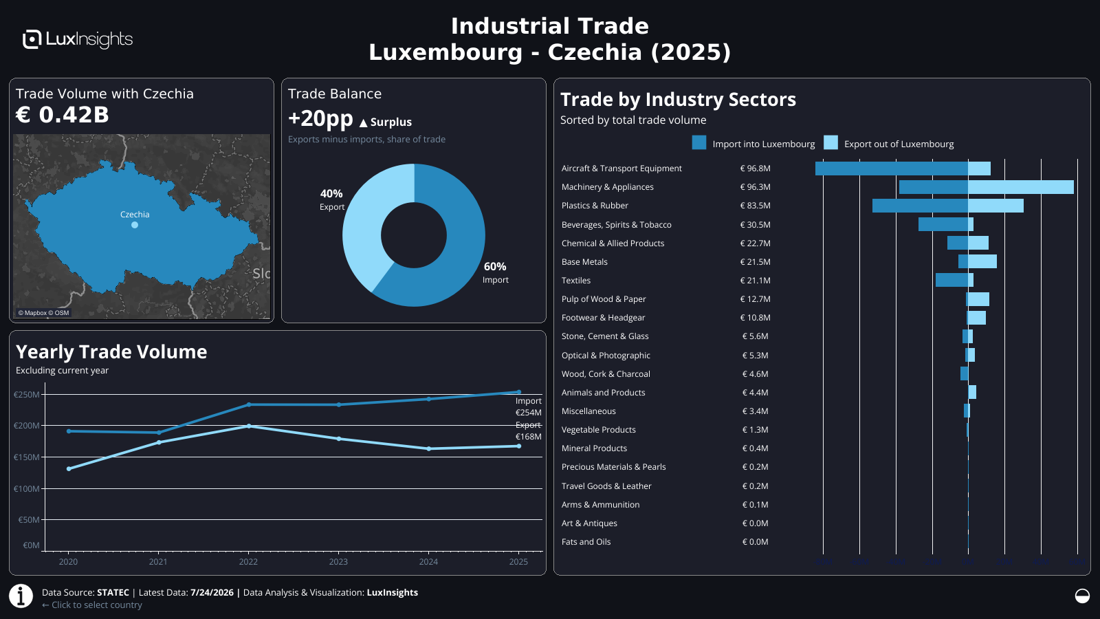 Visualization of Luxembourg Industrial Trade by Country Dashboard (Dark) - Czechia