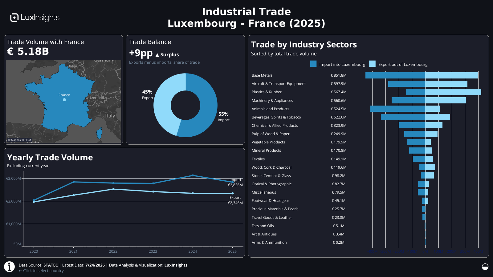 Visualization of Luxembourg Industrial Trade by Country Dashboard (Dark) - France