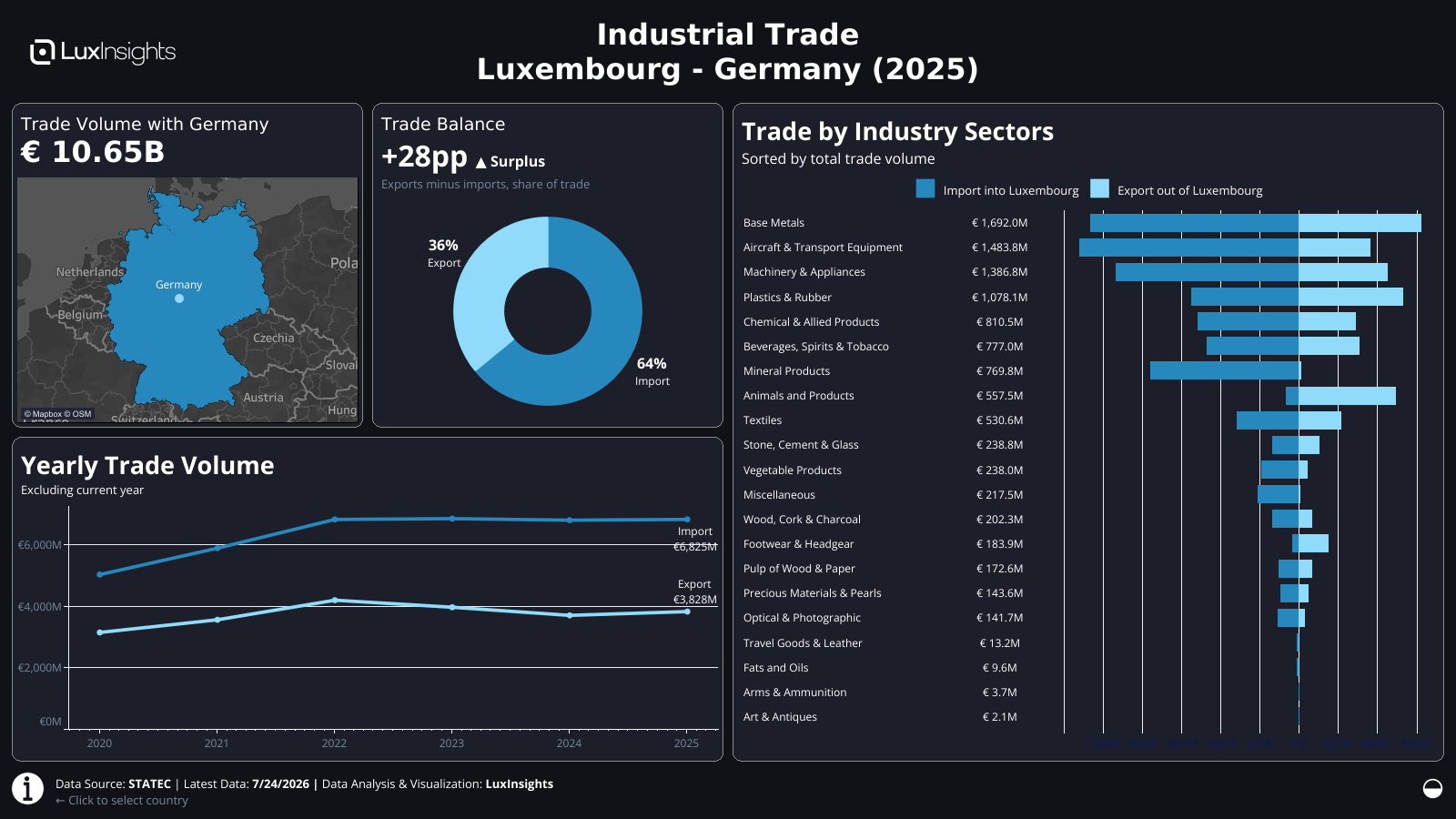Visualization of Luxembourg Industrial Trade by Country Dashboard (Dark) - Germany