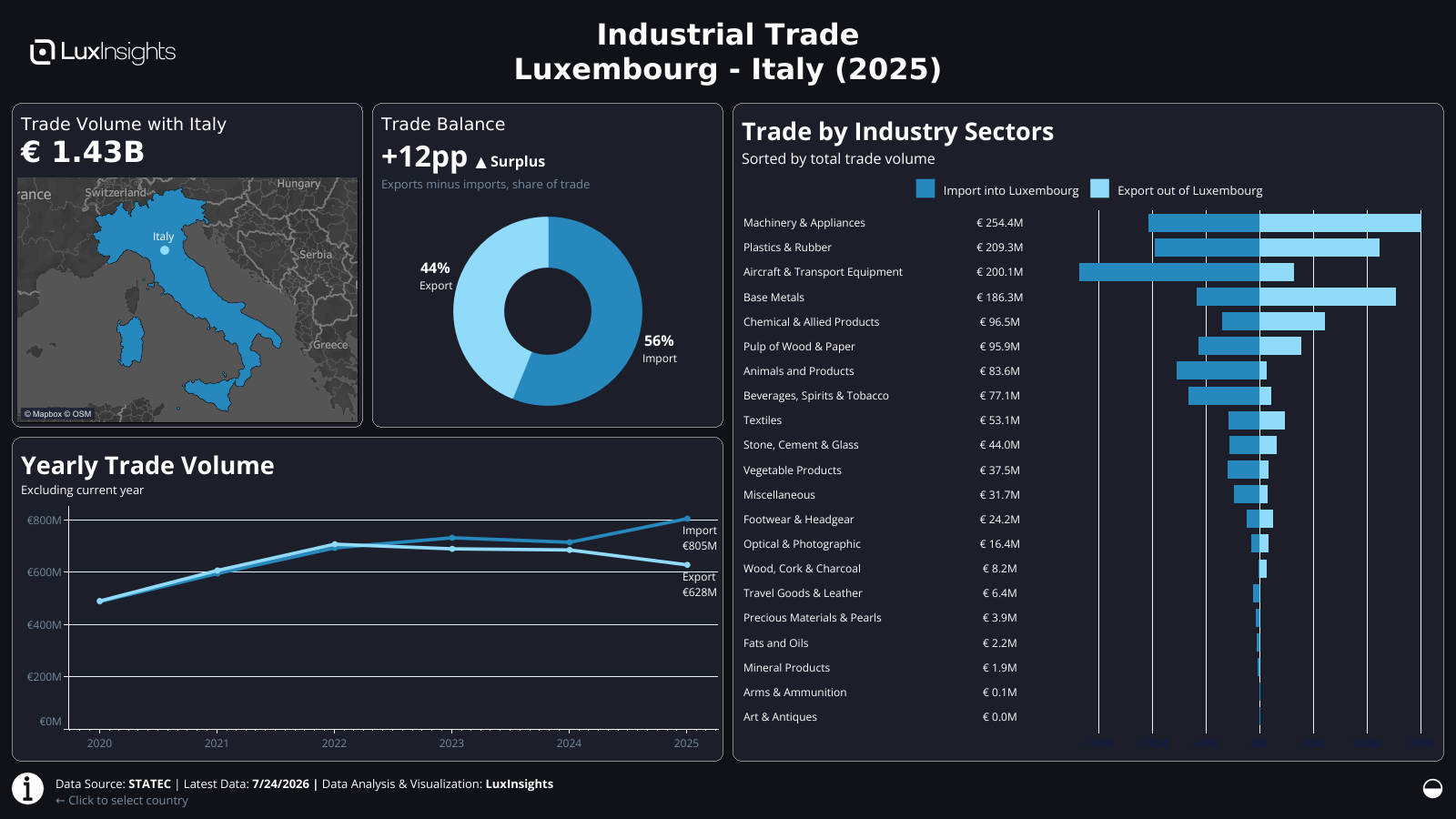 Visualization of Luxembourg Industrial Trade by Country Dashboard (Dark) - Italy