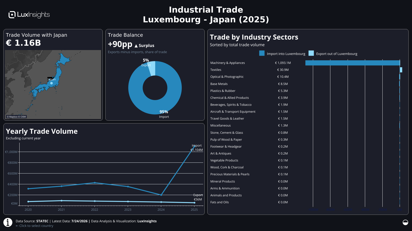 Visualization of Luxembourg Industrial Trade by Country Dashboard (Dark) - Japan