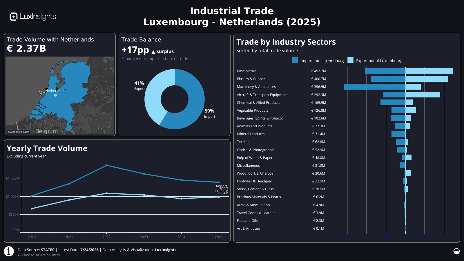 Visualization of Luxembourg Industrial Trade by Country Dashboard (Dark) - Netherlands