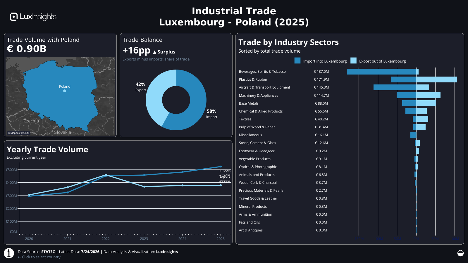 Visualization of Luxembourg Industrial Trade by Country Dashboard (Dark) - Poland