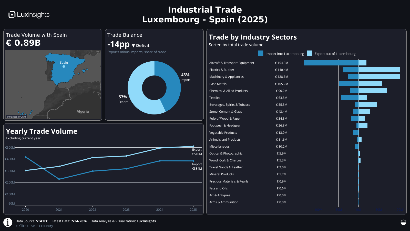 Visualization of Luxembourg Industrial Trade by Country Dashboard (Dark) - Spain