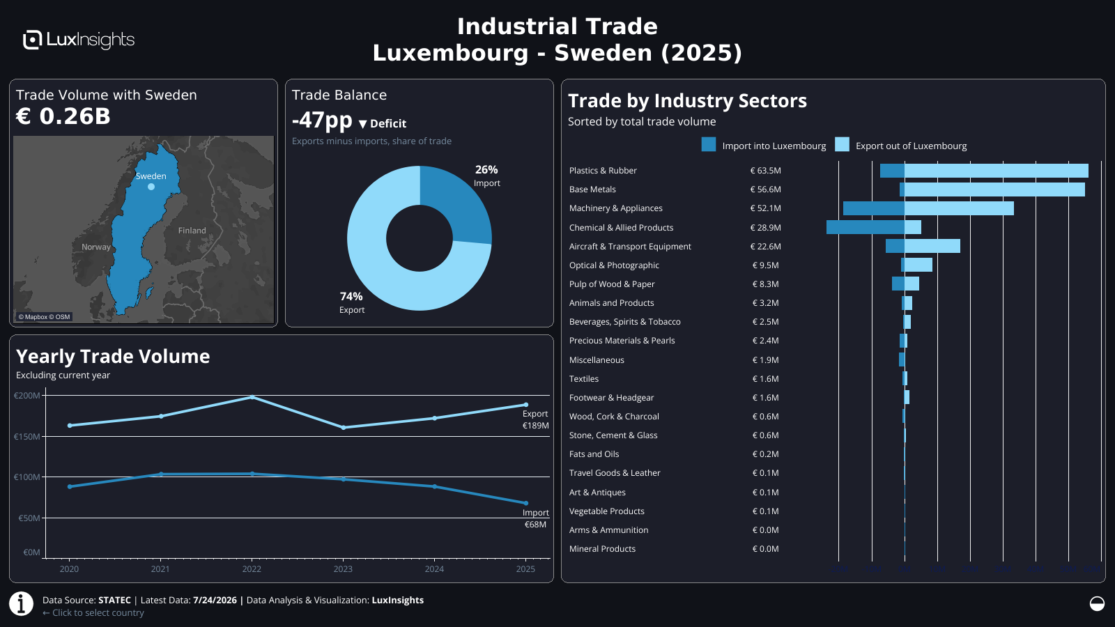 Visualization of Luxembourg Industrial Trade by Country Dashboard (Dark) - Sweden