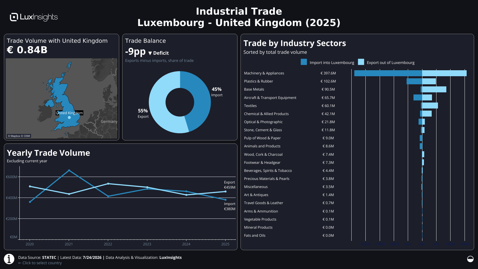 Visualization of Luxembourg Industrial Trade by Country Dashboard (Dark) - United Kingdom